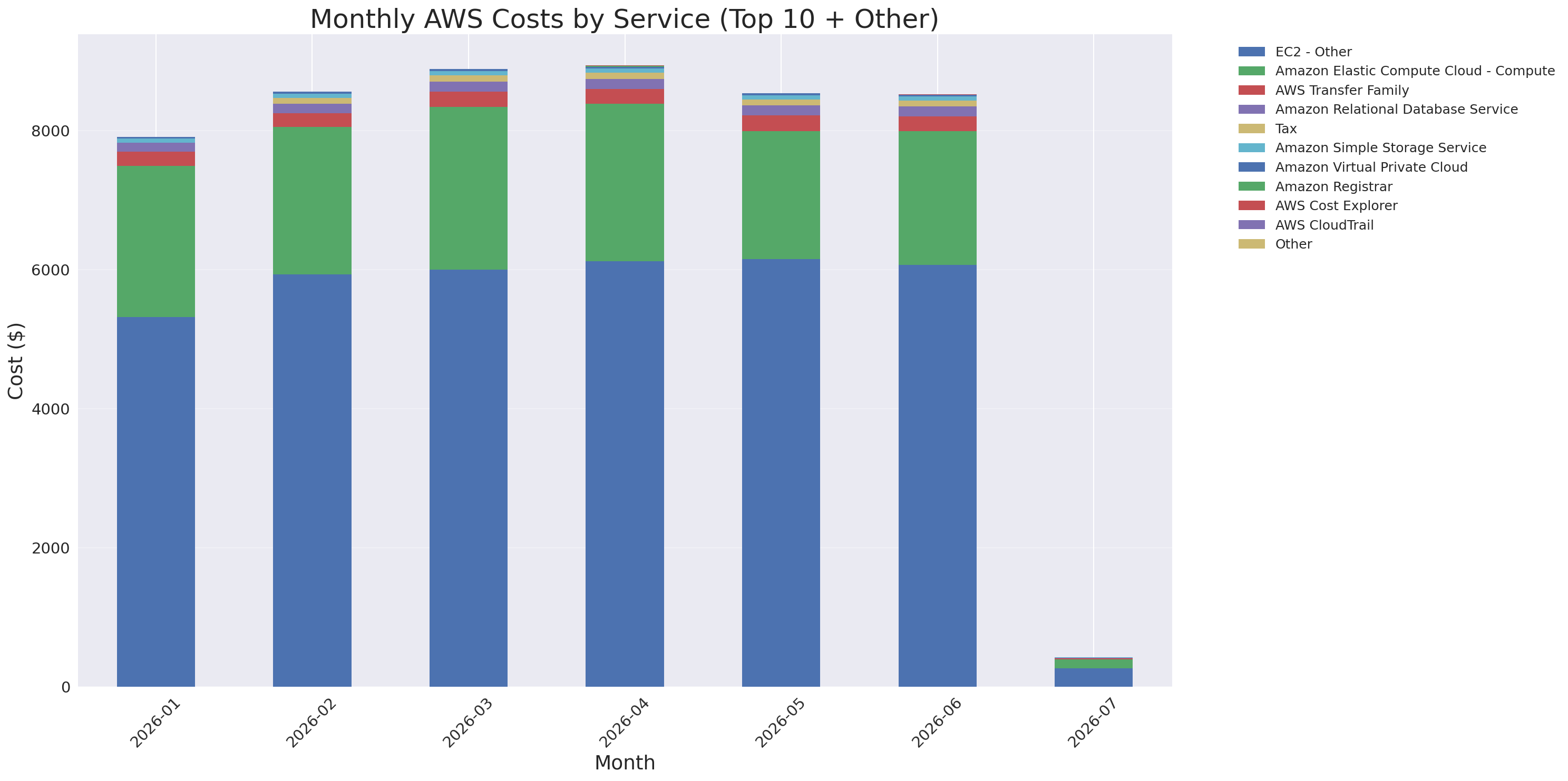 Monthly Costs by Service