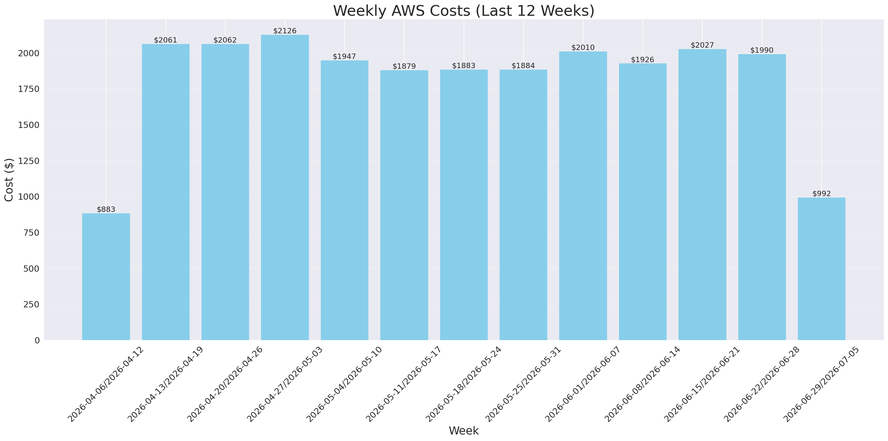 Weekly Costs