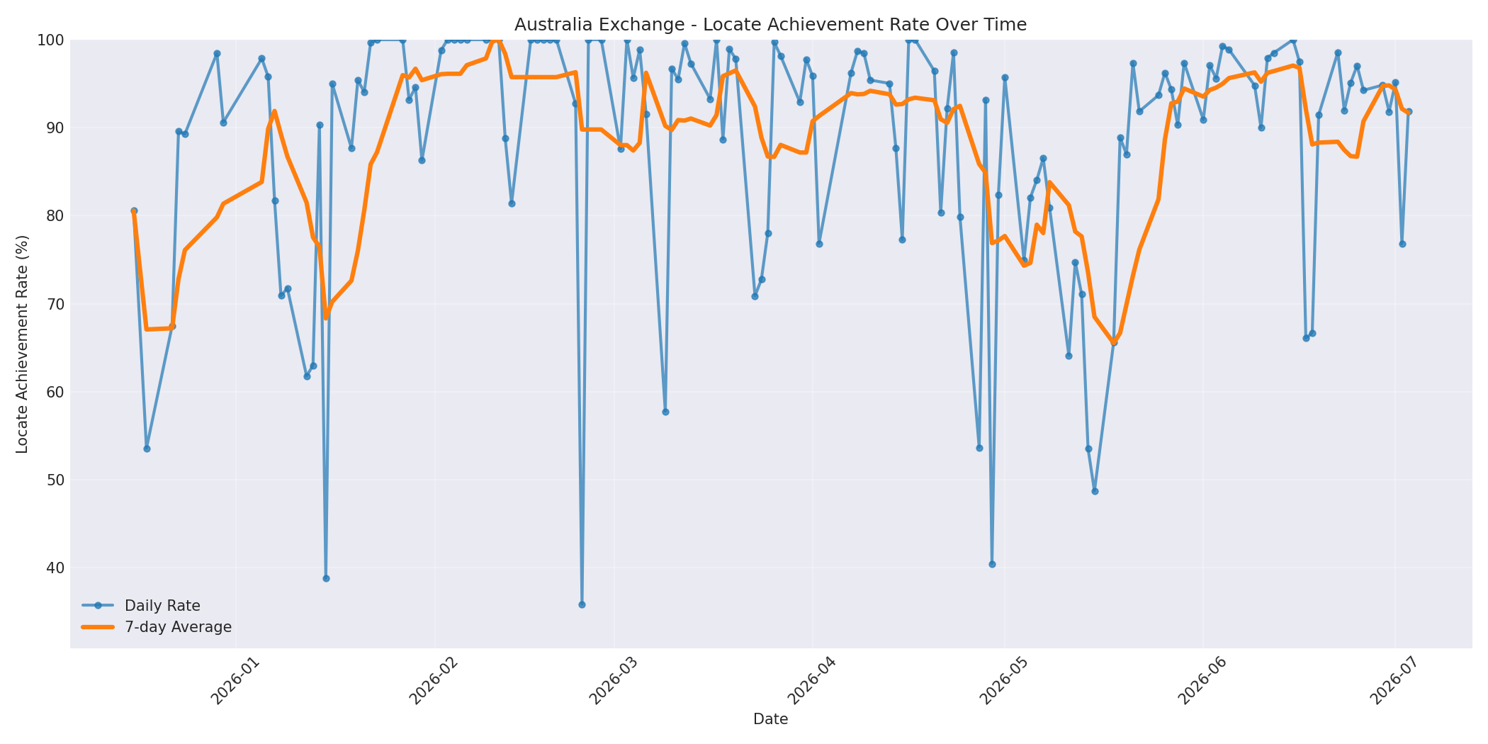 Australia Locate Rate Over Time