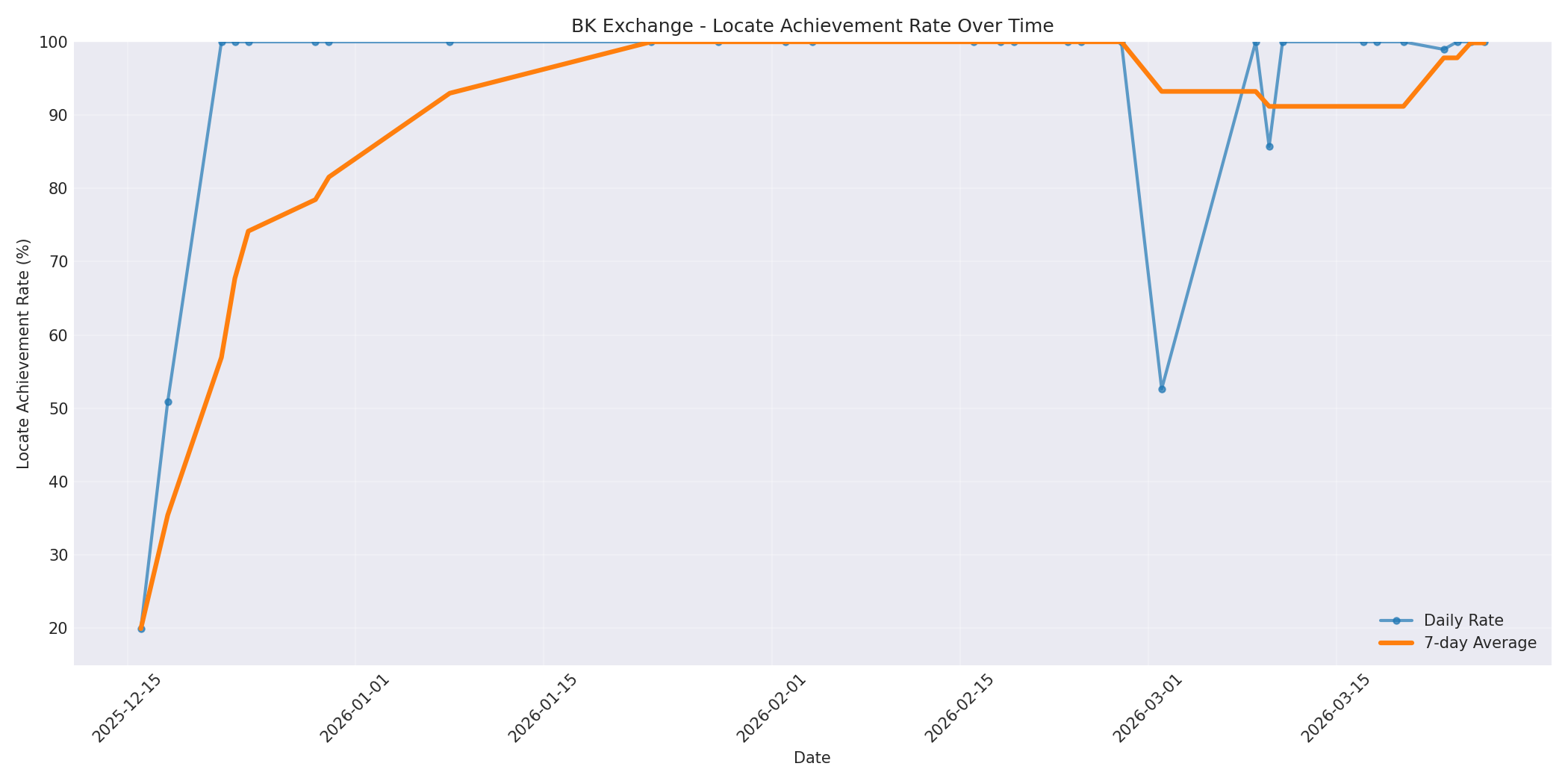 BK Locate Rate Over Time
