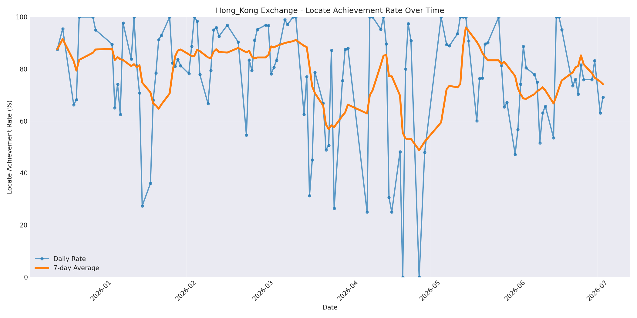 Hong_Kong Locate Rate Over Time