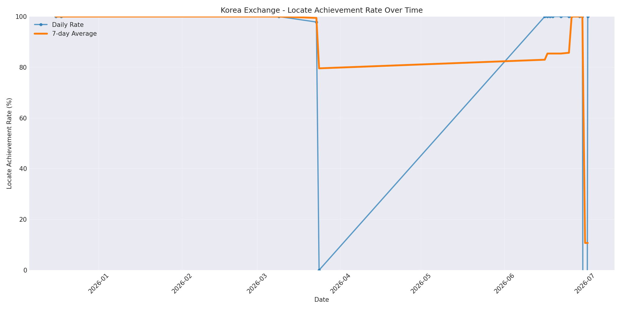 Korea Locate Rate Over Time
