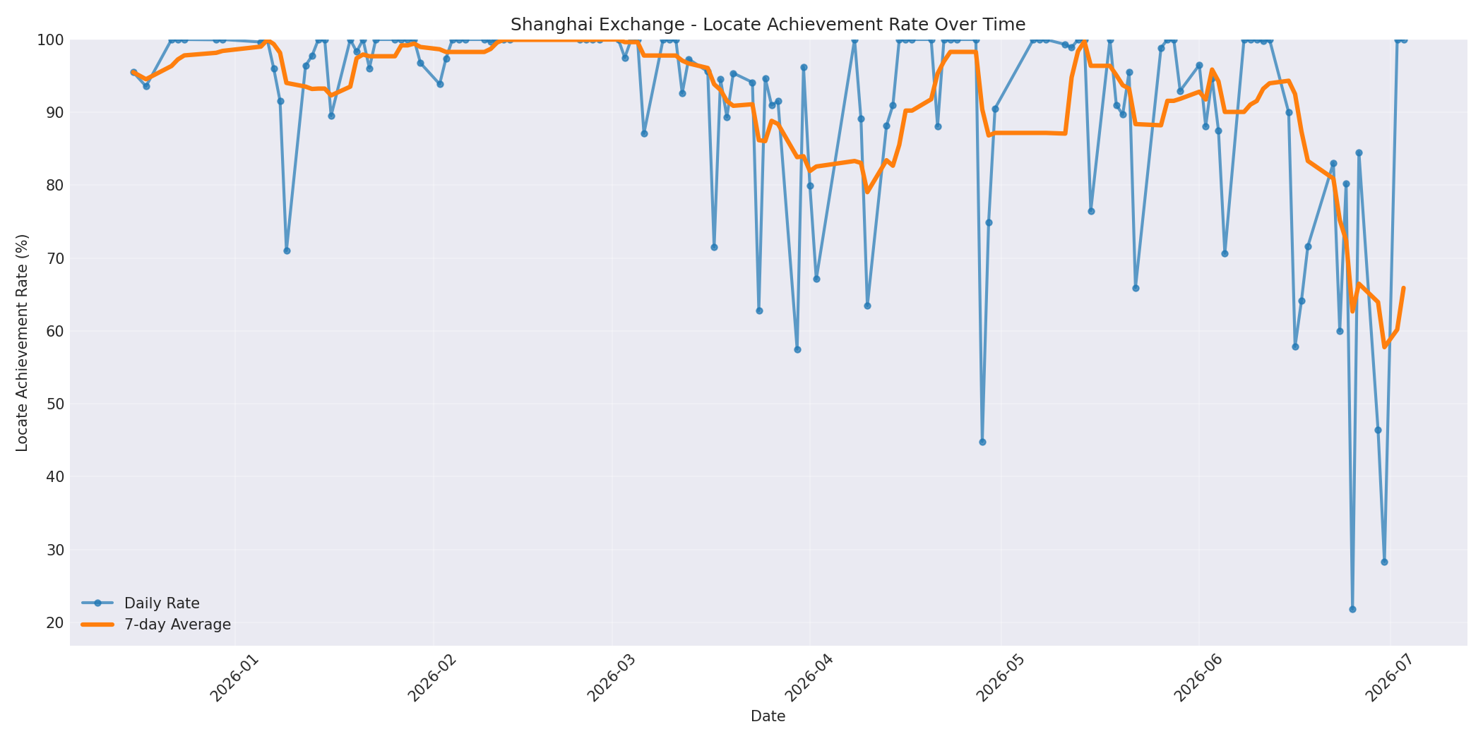 Shanghai Locate Rate Over Time