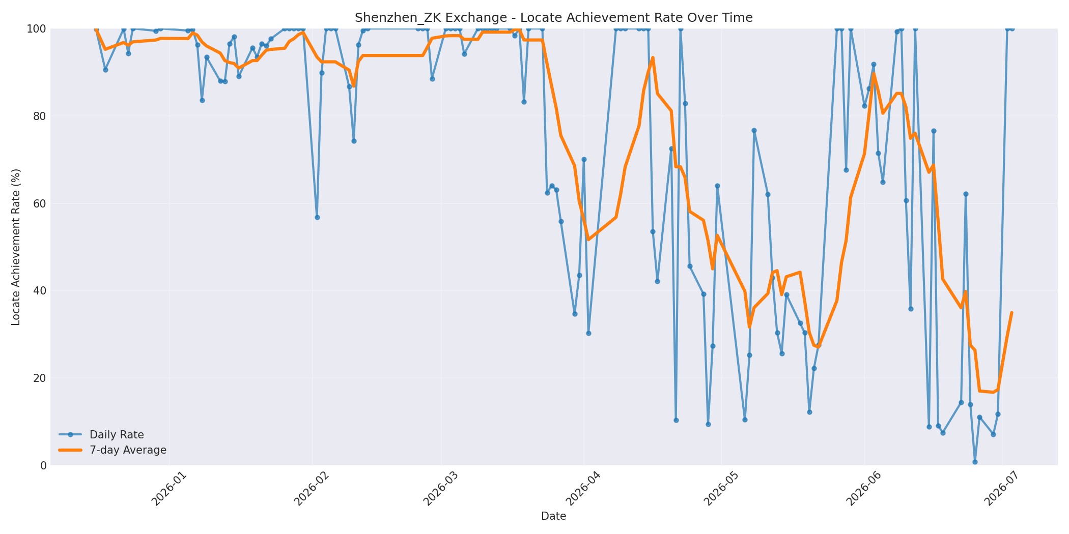 Shenzhen_ZK Locate Rate Over Time
