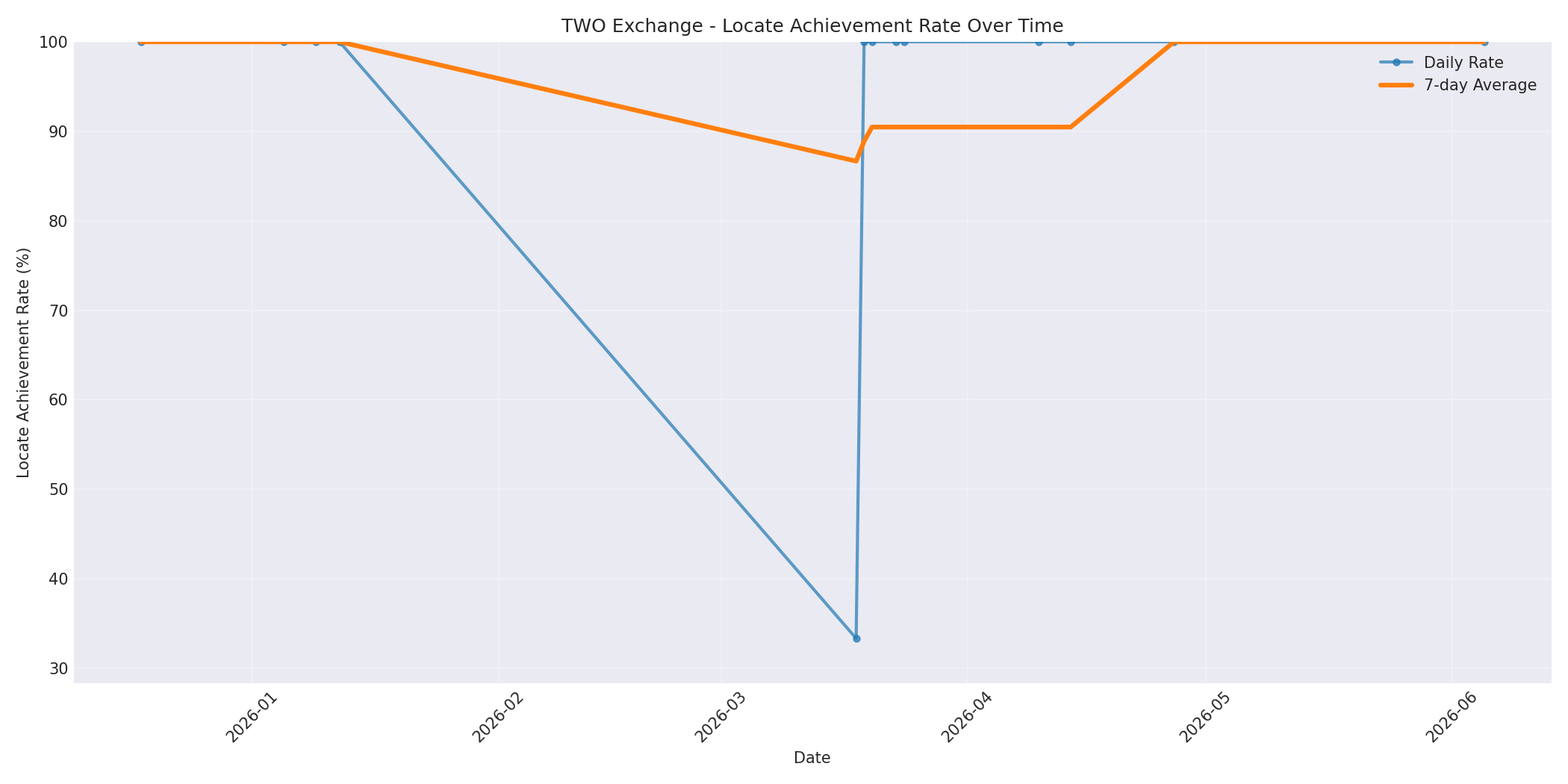 TWO Locate Rate Over Time