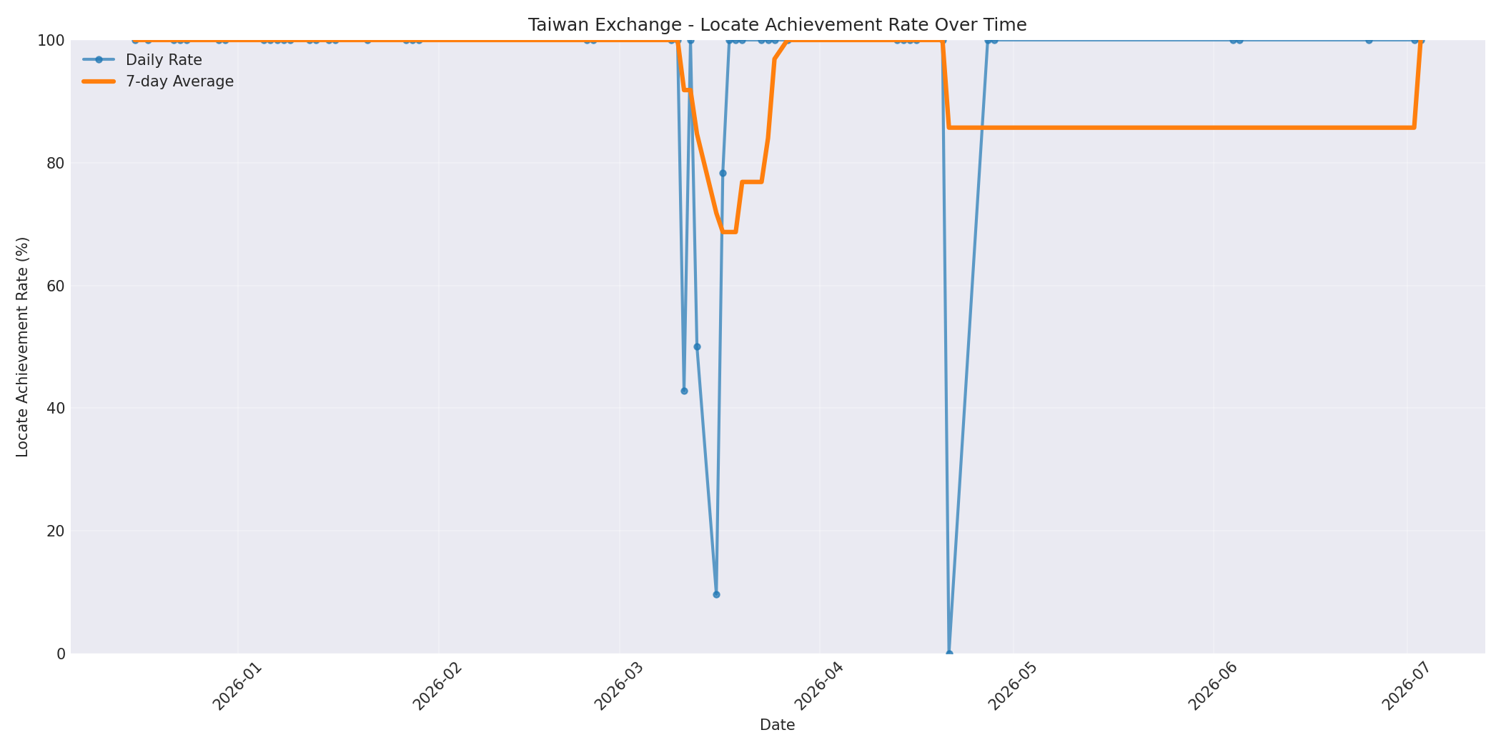 Taiwan Locate Rate Over Time
