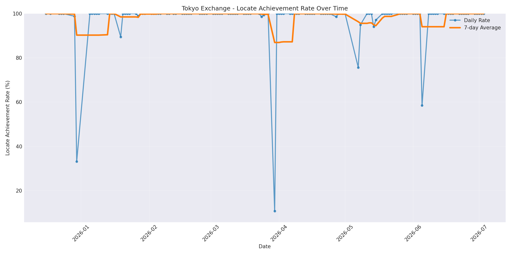 Tokyo Locate Rate Over Time