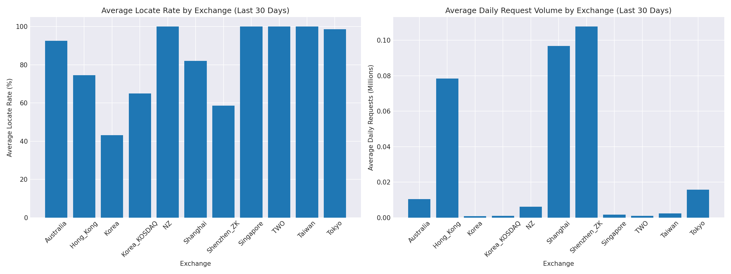 Exchange Breakdown