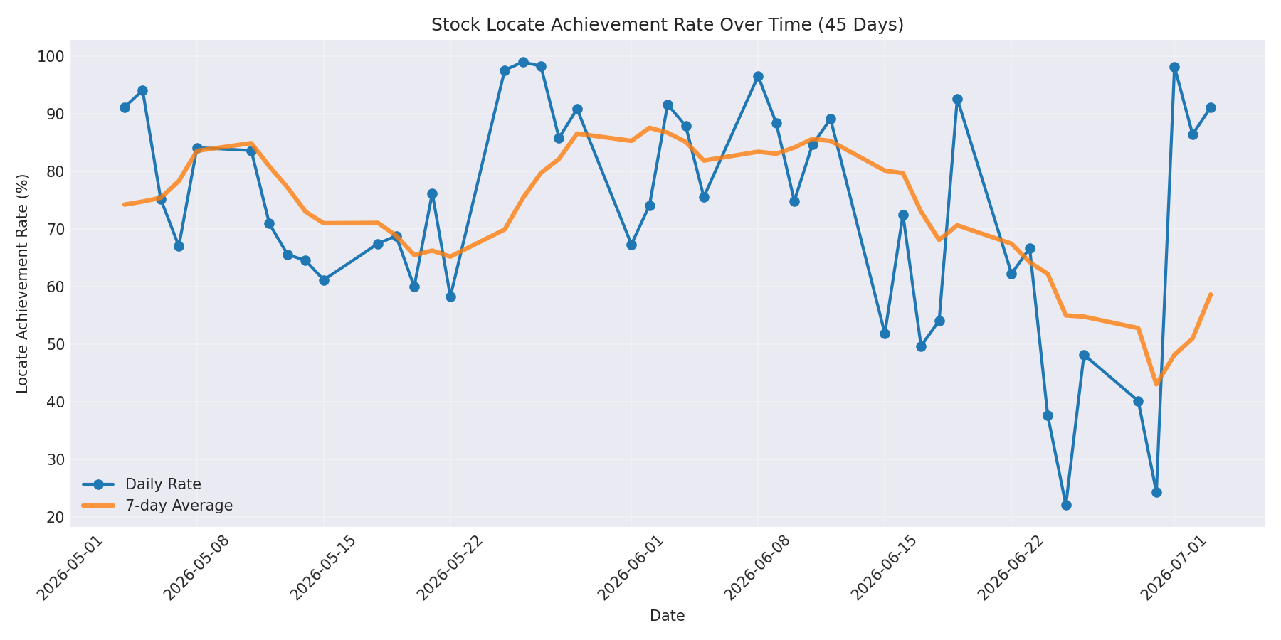 Locate Rate 45 Days