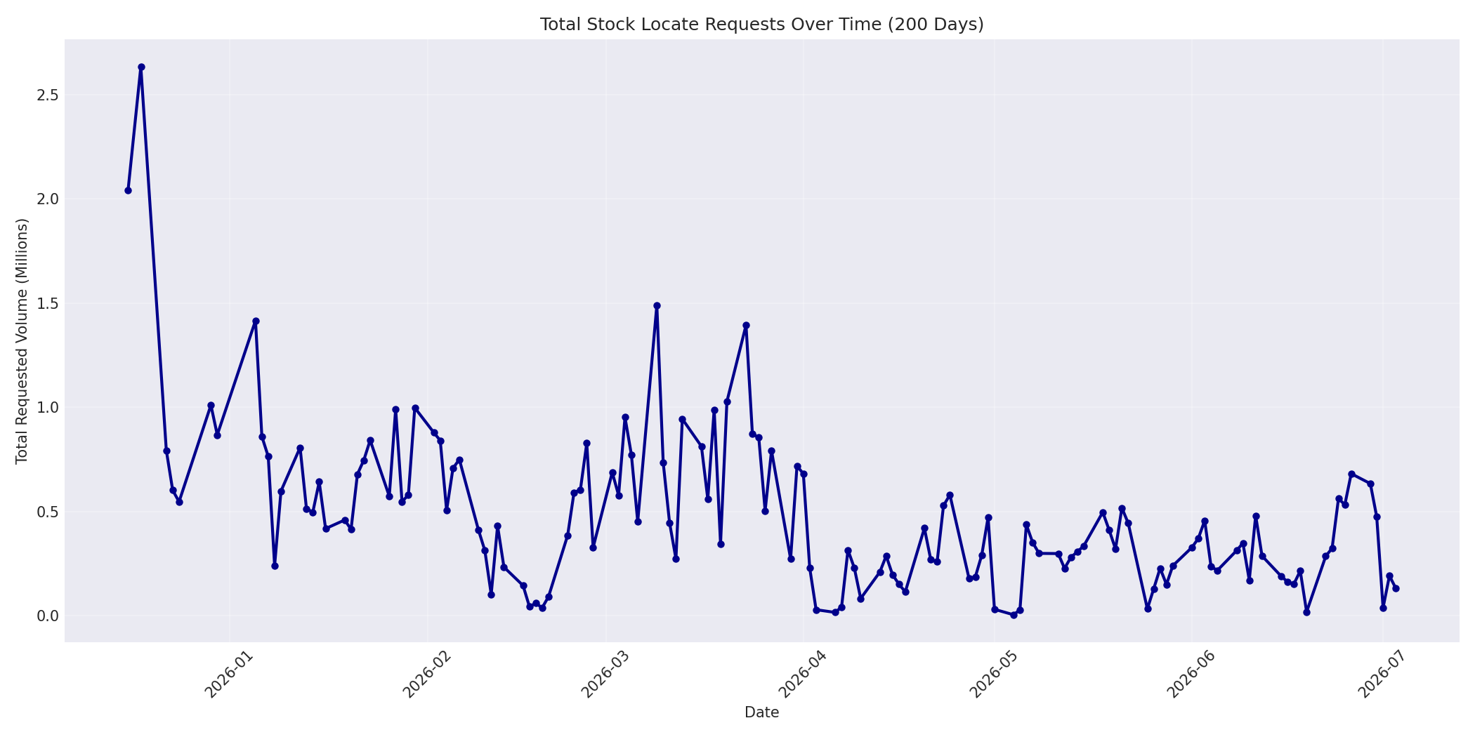 Total Requests 200 Days