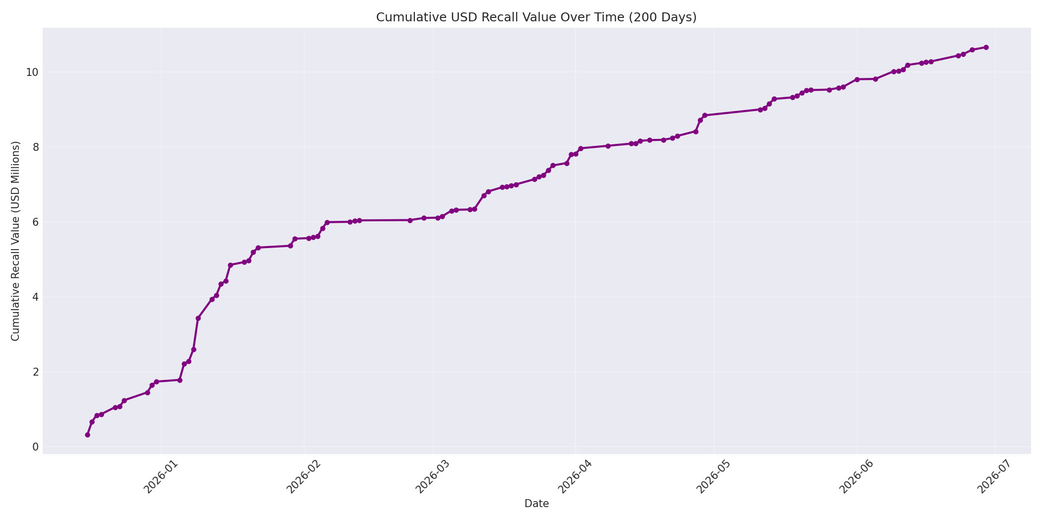 Cumulative USD Recalls 200 Days