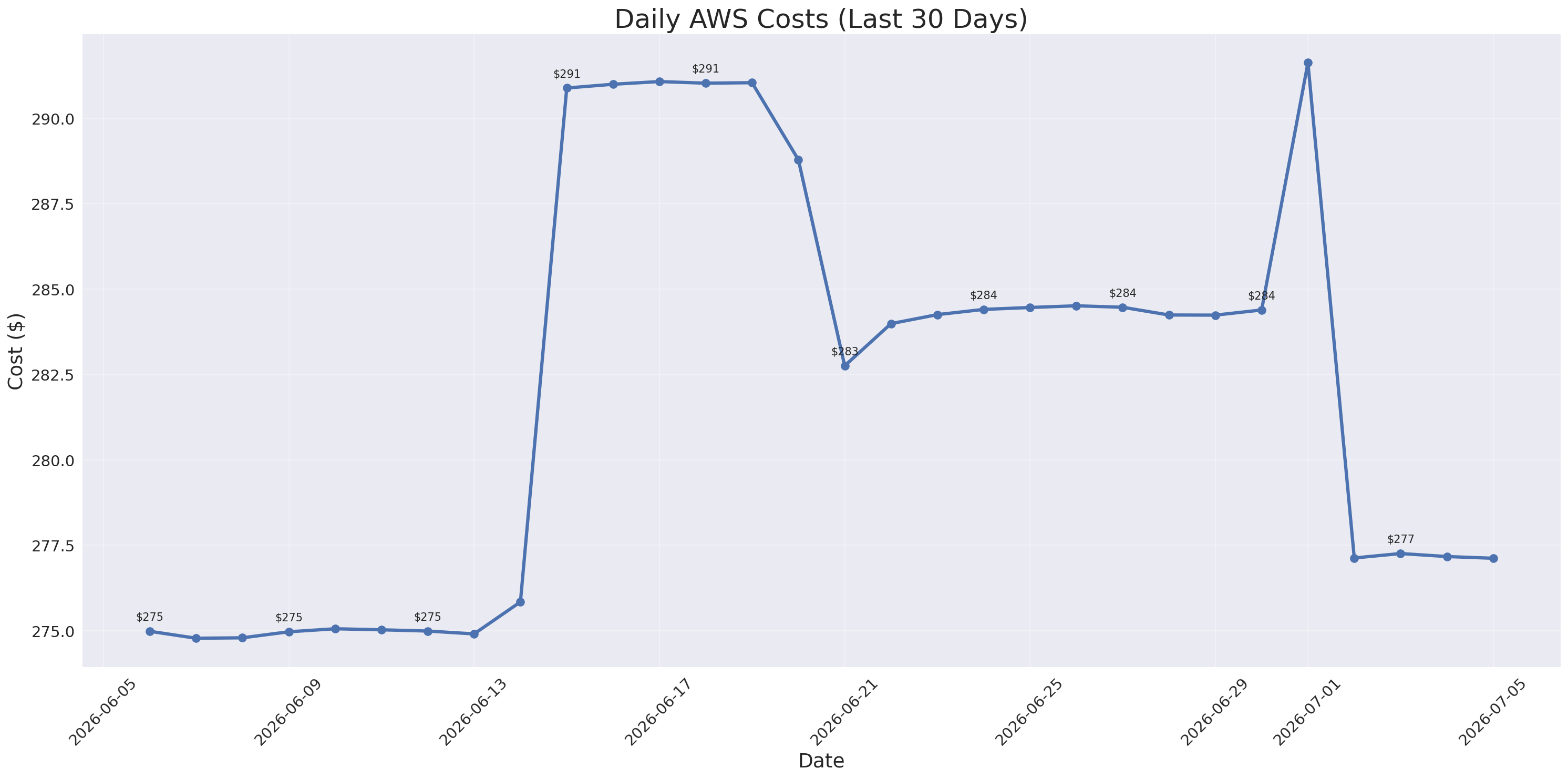 Daily Costs