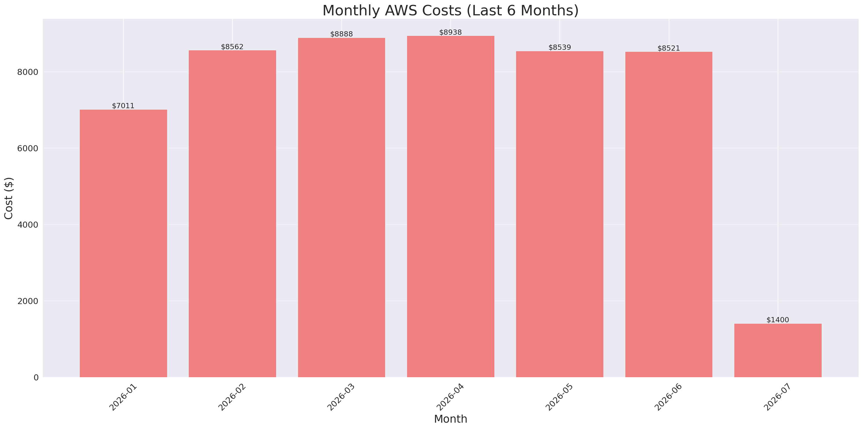 Monthly Costs