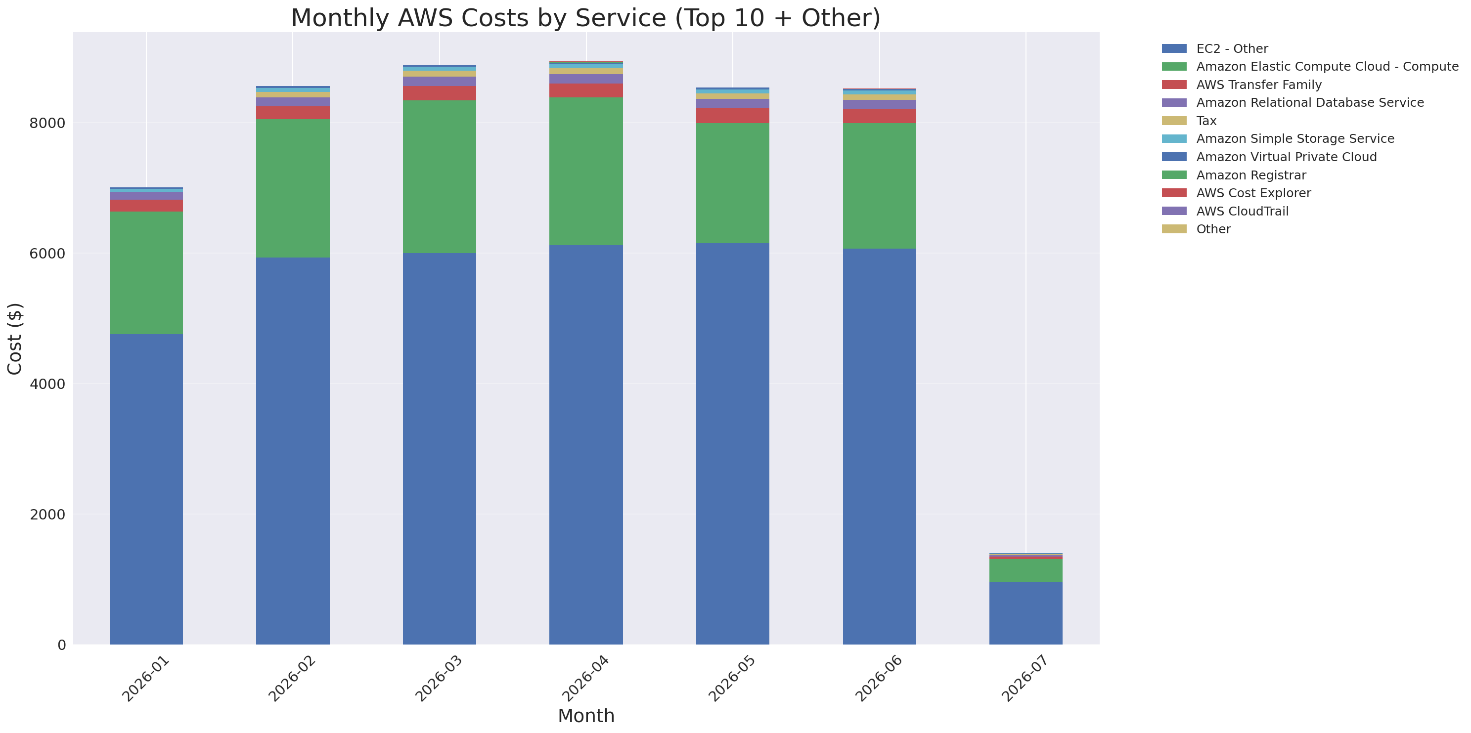 Monthly Costs by Service