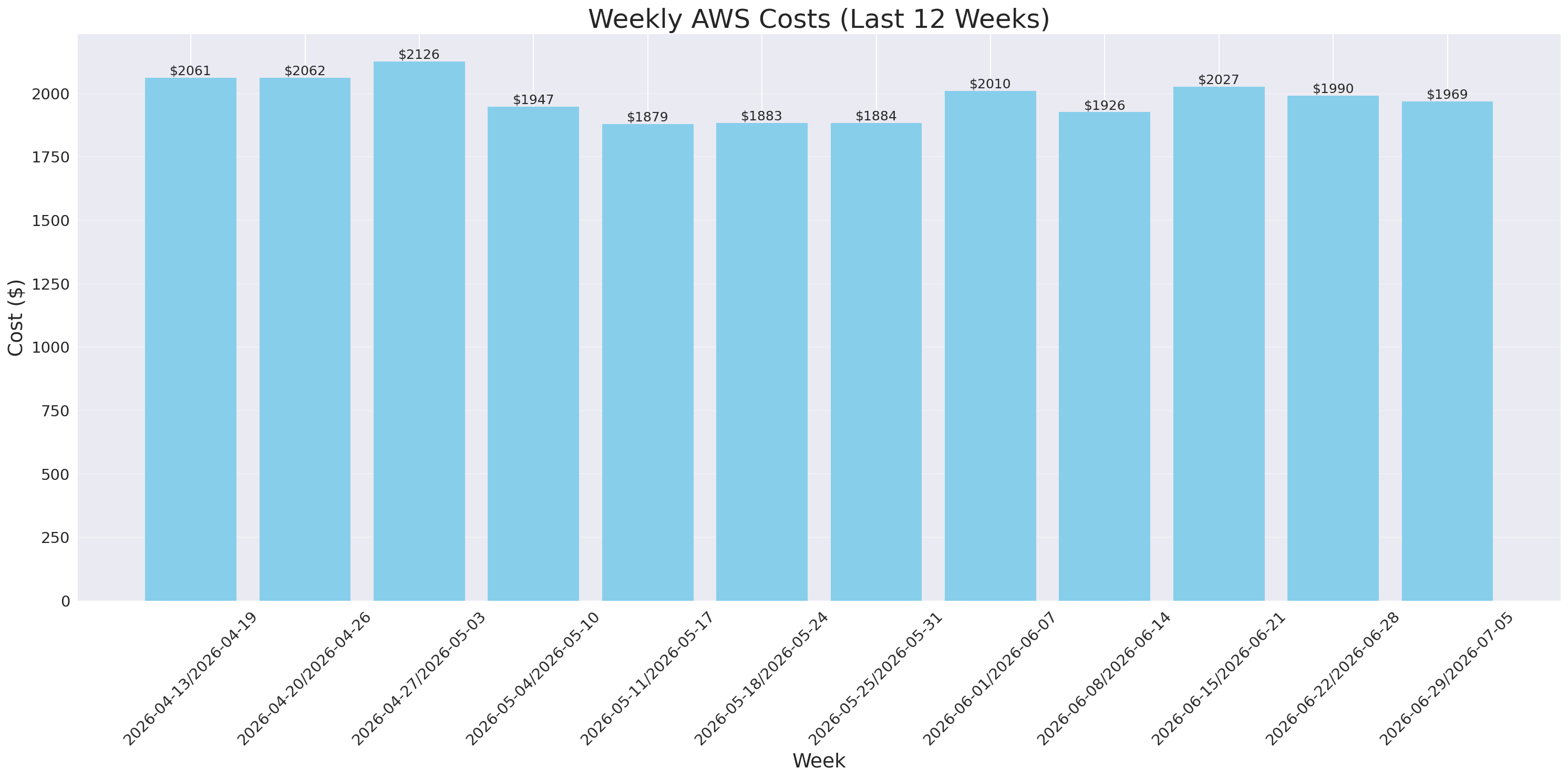 Weekly Costs