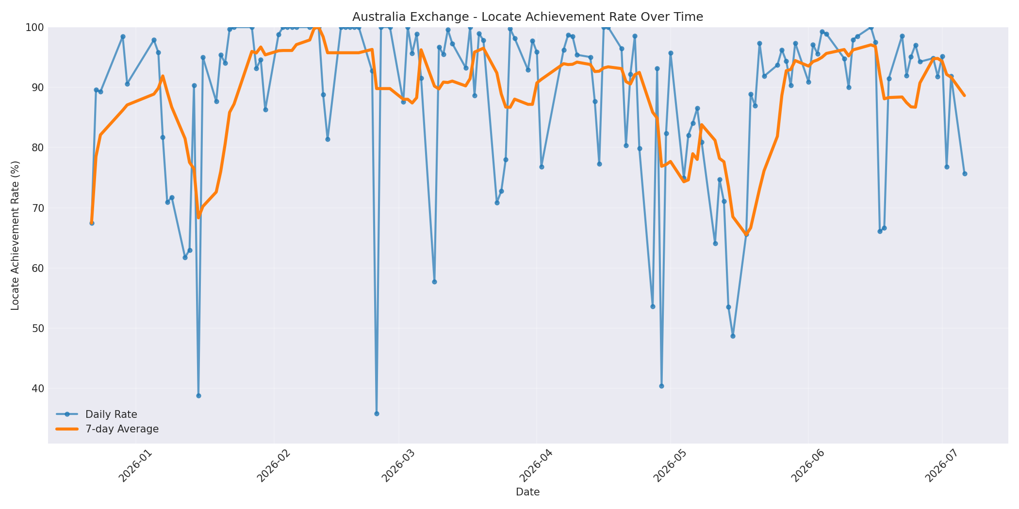 Australia Locate Rate Over Time