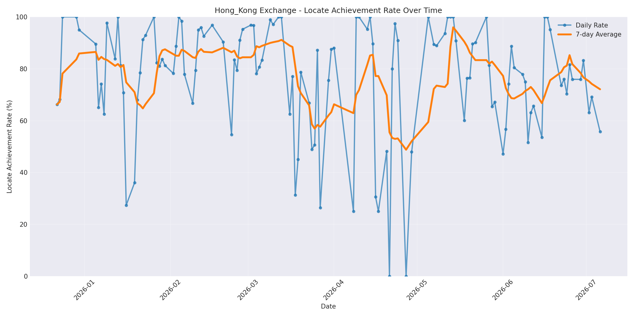 Hong_Kong Locate Rate Over Time