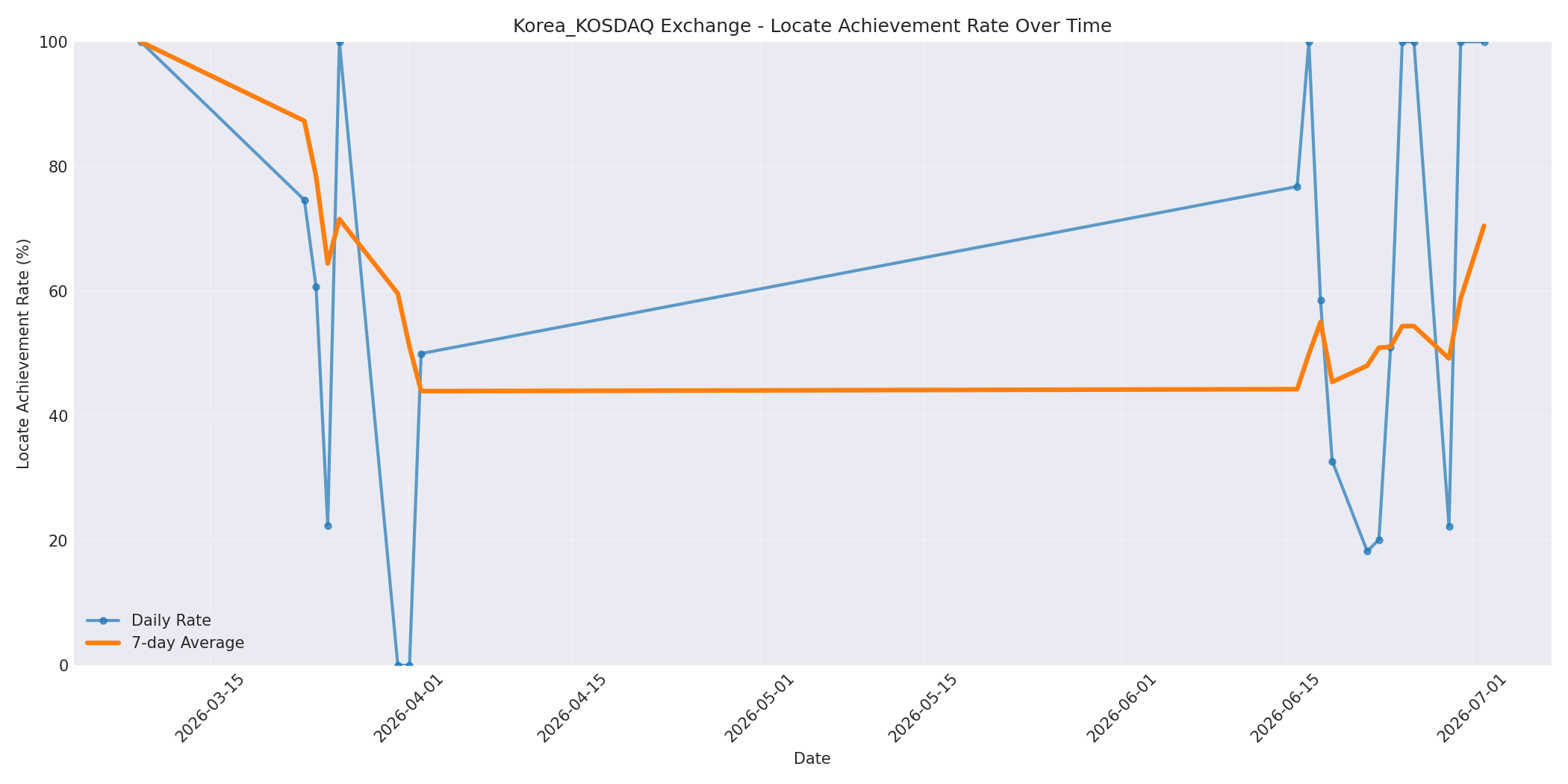 Korea_KOSDAQ Locate Rate Over Time