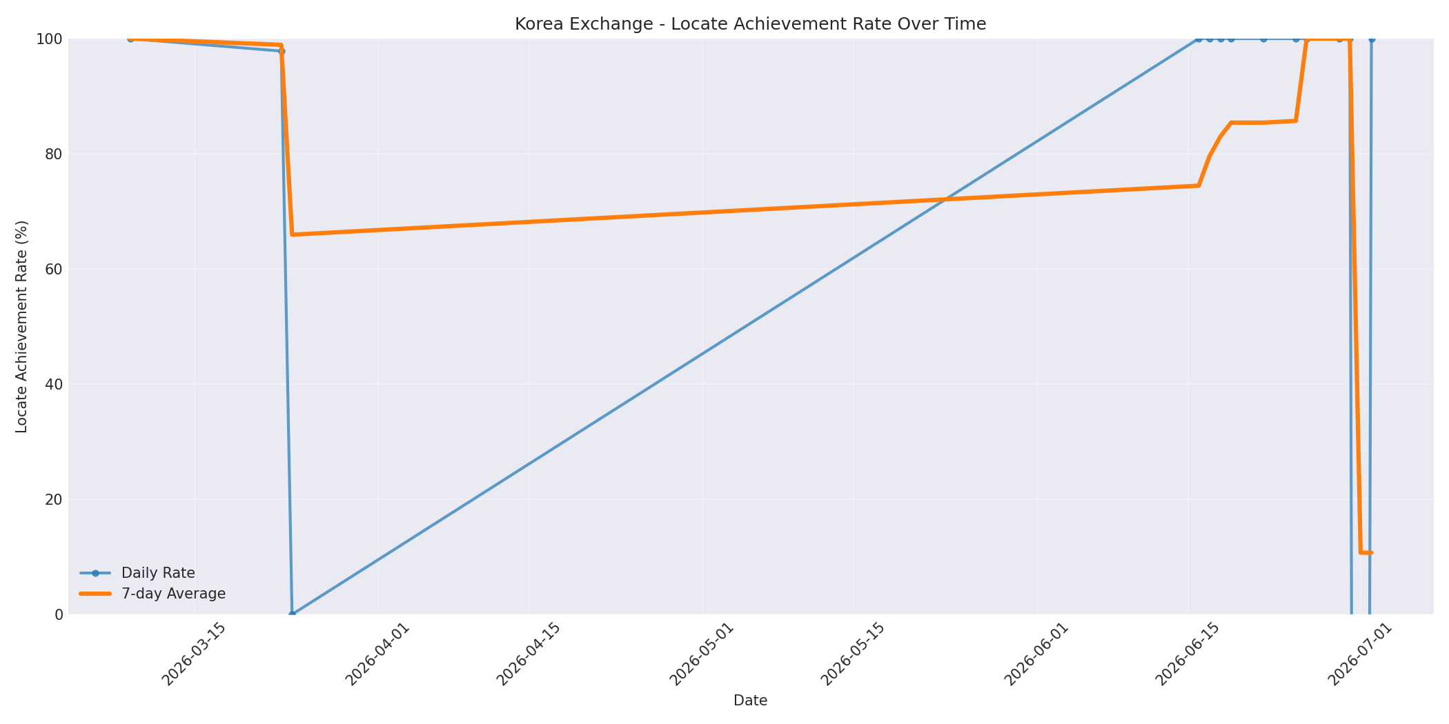 Korea Locate Rate Over Time