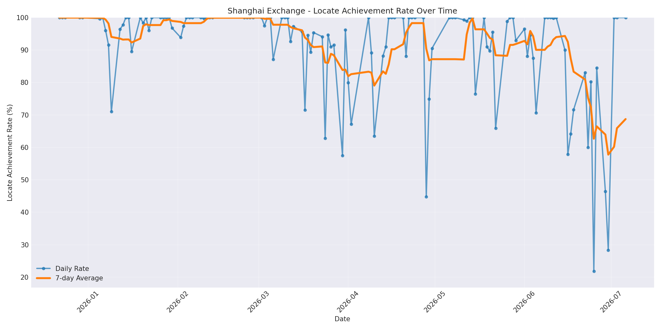 Shanghai Locate Rate Over Time