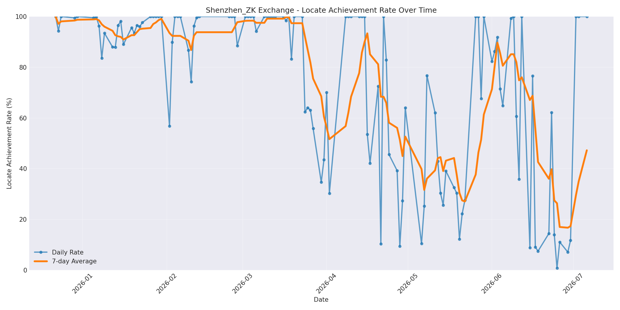 Shenzhen_ZK Locate Rate Over Time