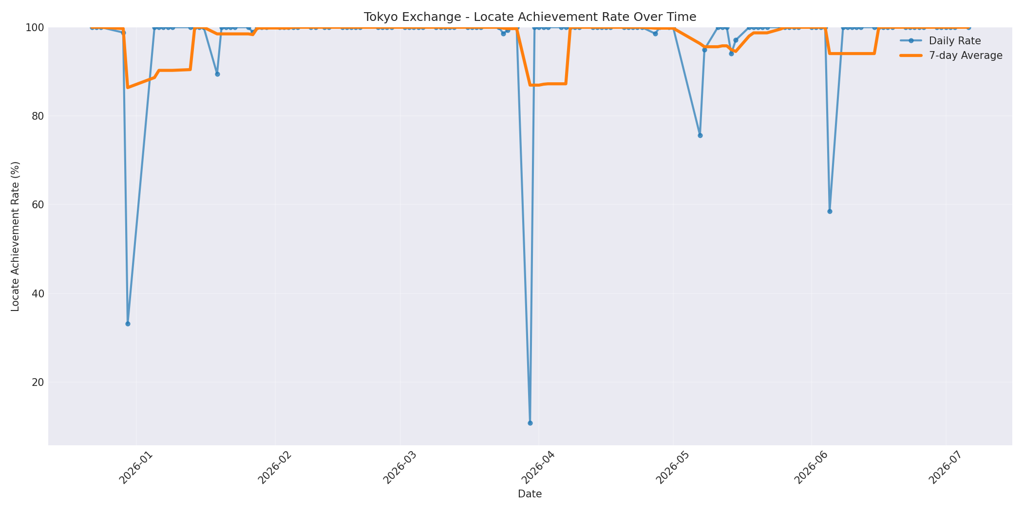Tokyo Locate Rate Over Time