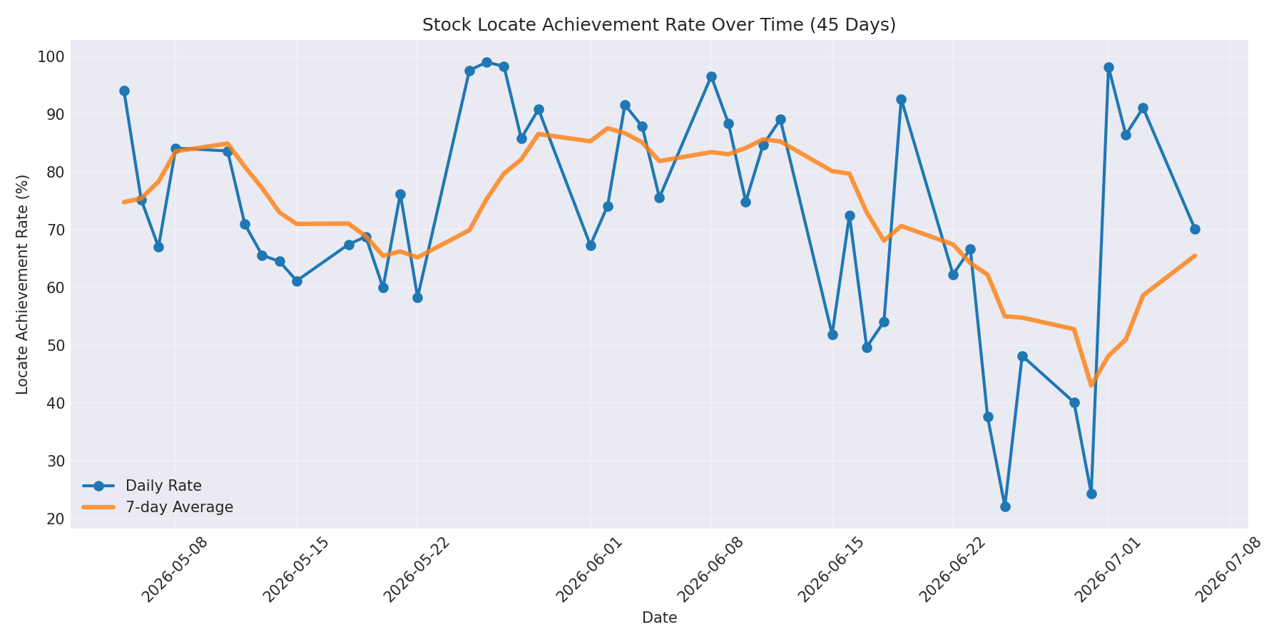 Locate Rate 45 Days