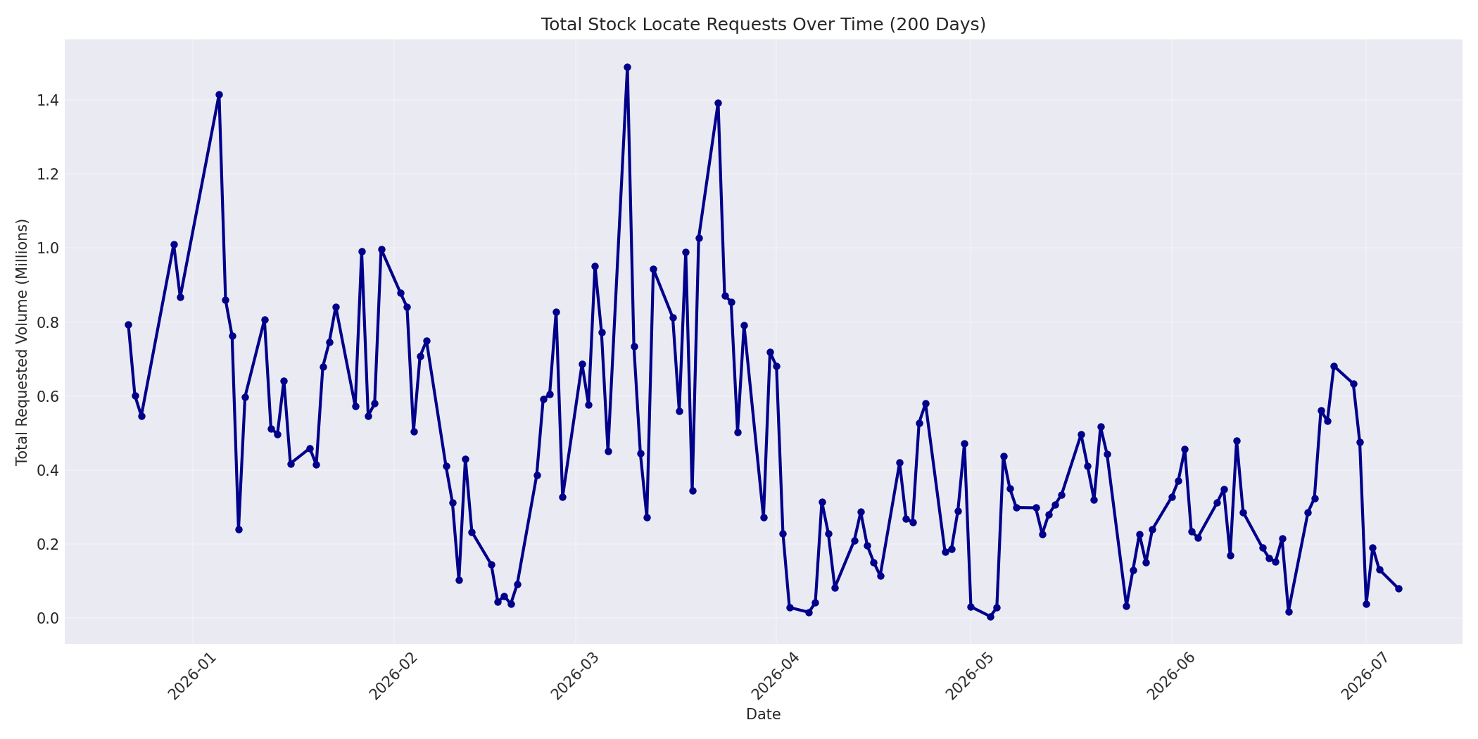 Total Requests 200 Days