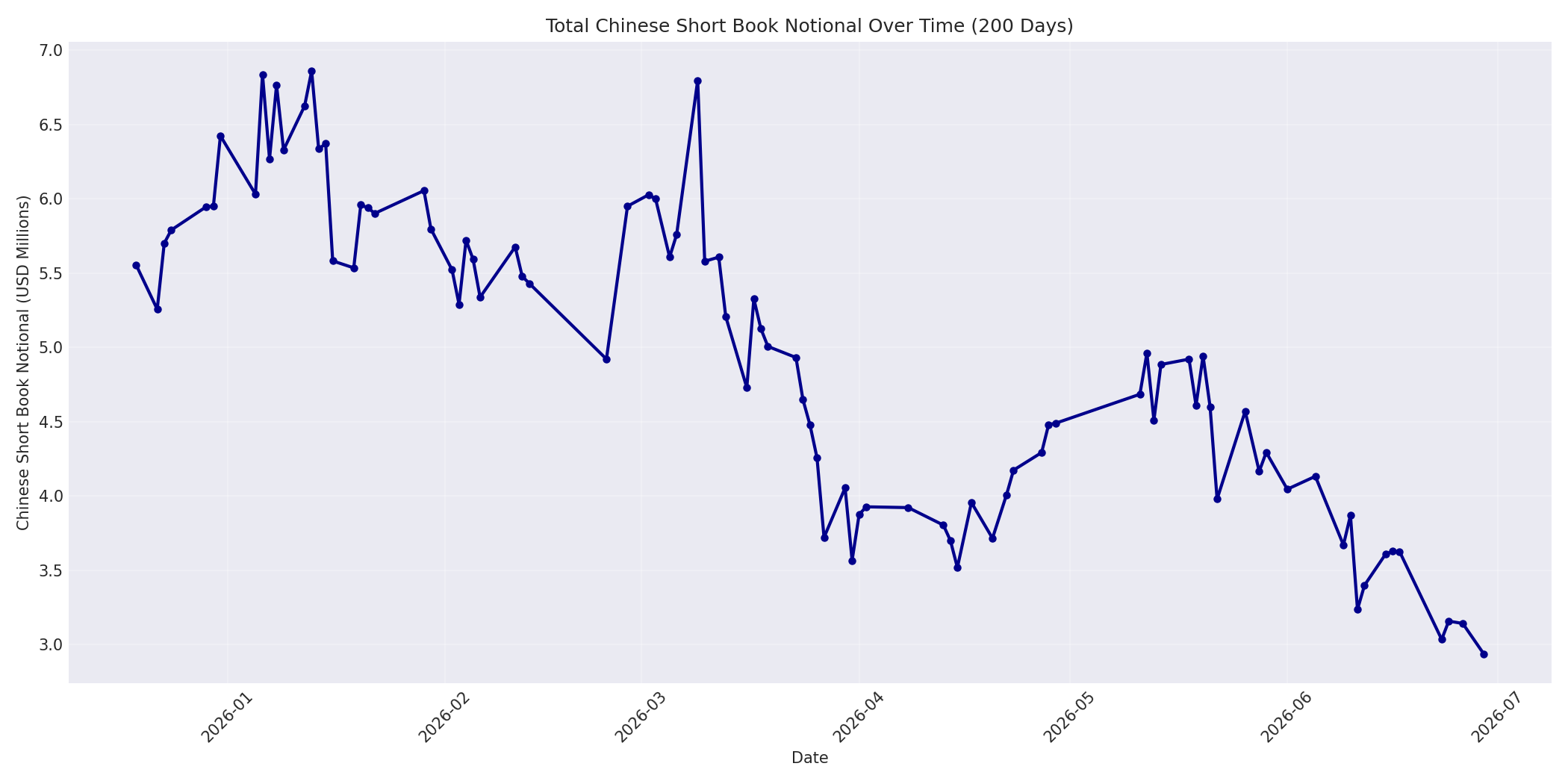 Book Notional 200 Days