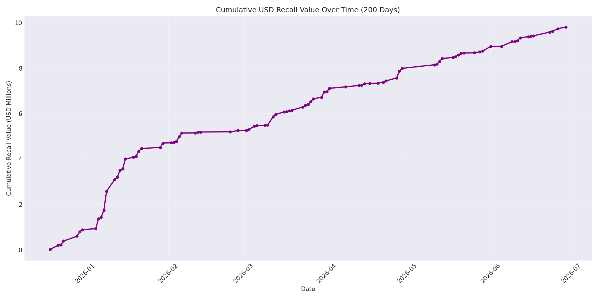 Cumulative USD Recalls 200 Days