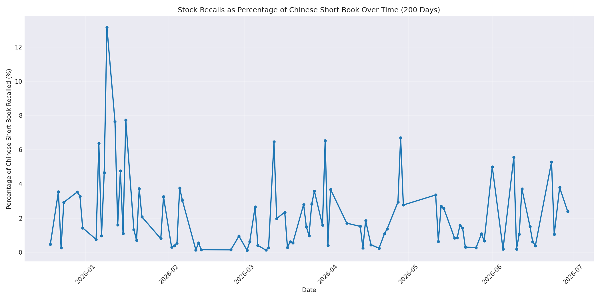 Percentage Recalled 200 Days