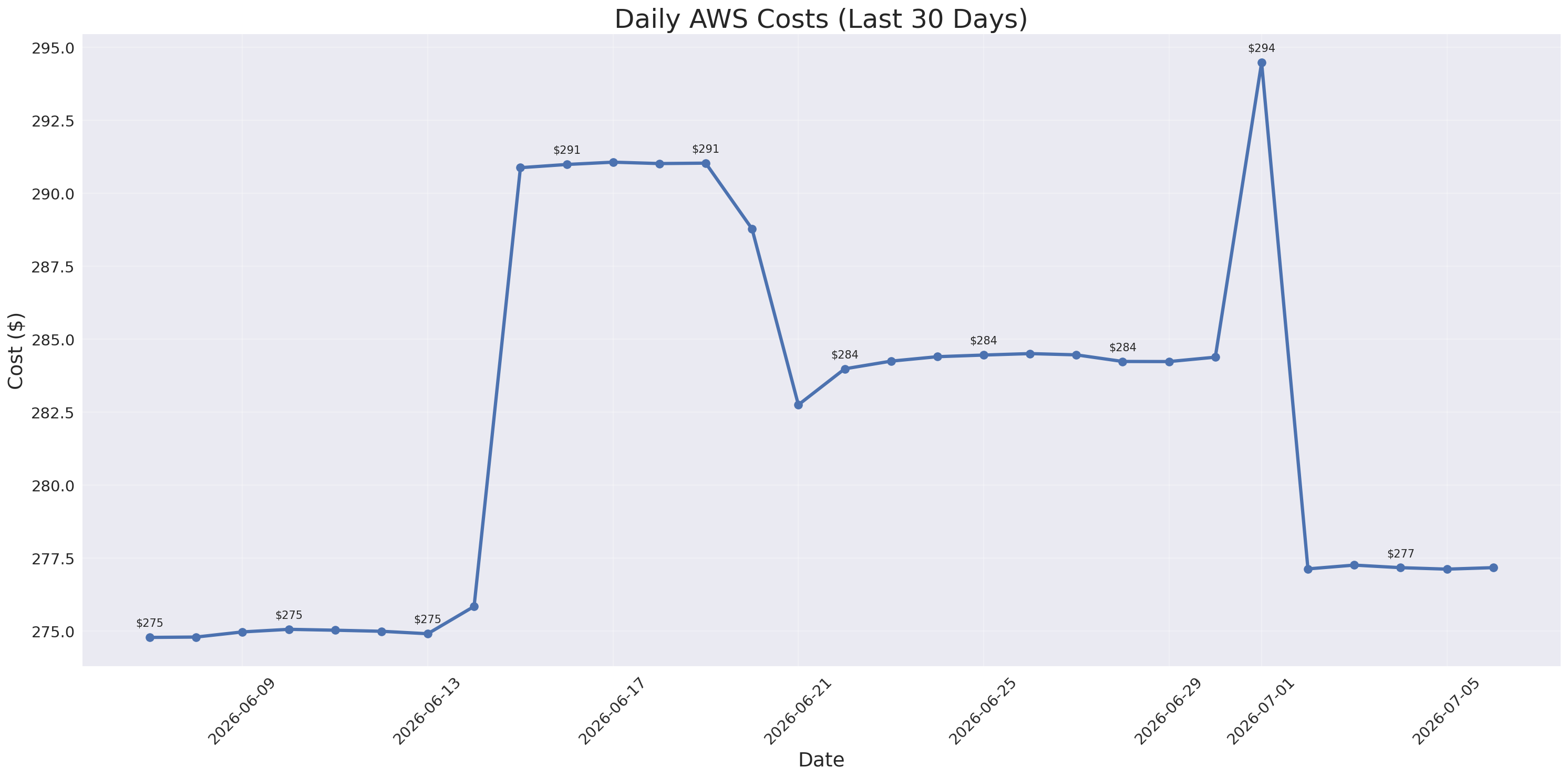 Daily Costs