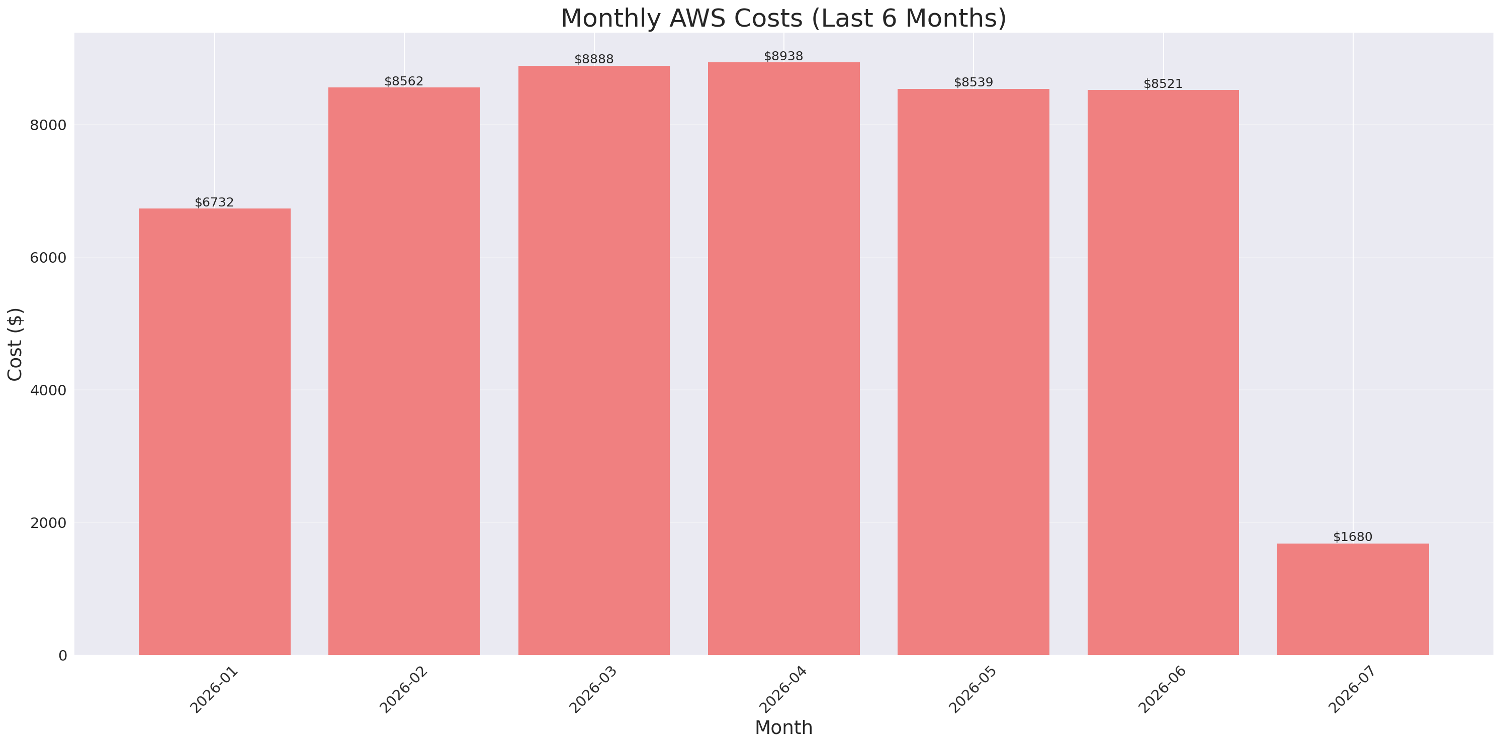 Monthly Costs