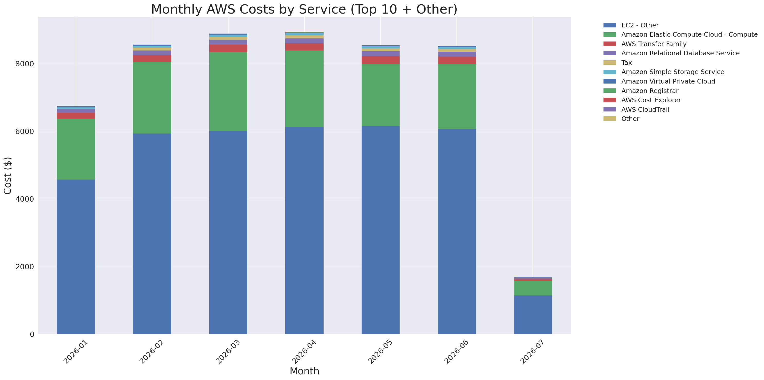 Monthly Costs by Service