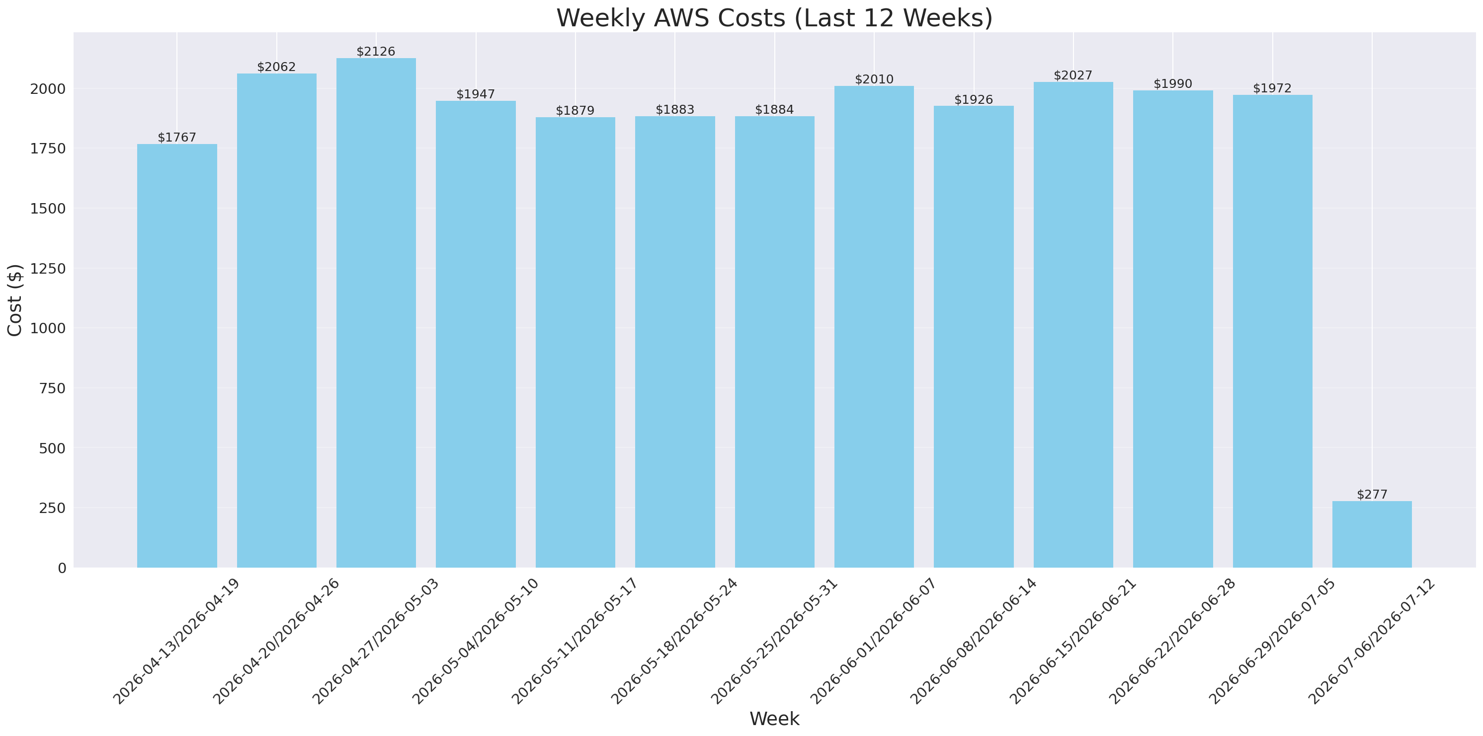 Weekly Costs
