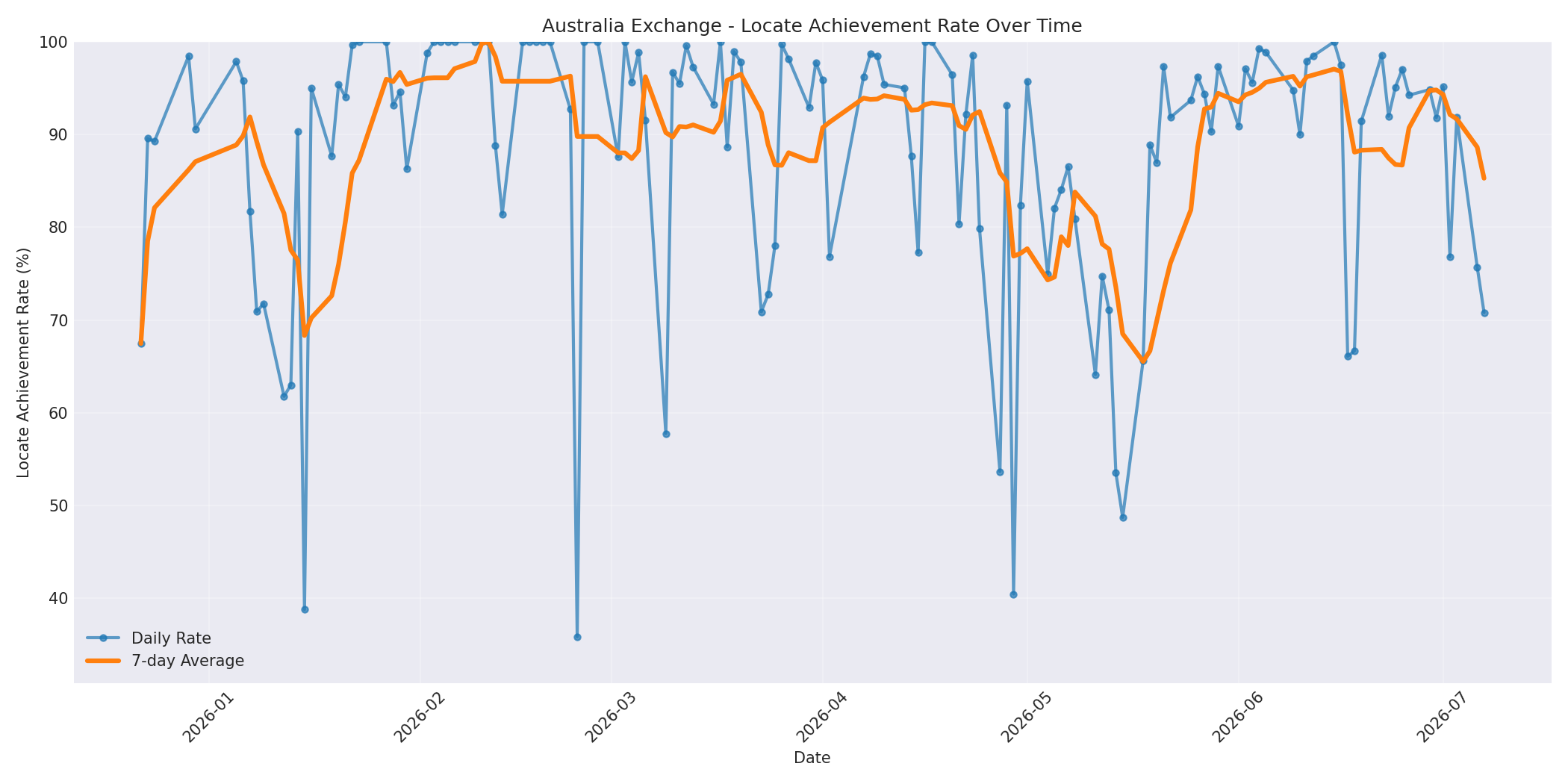 Australia Locate Rate Over Time