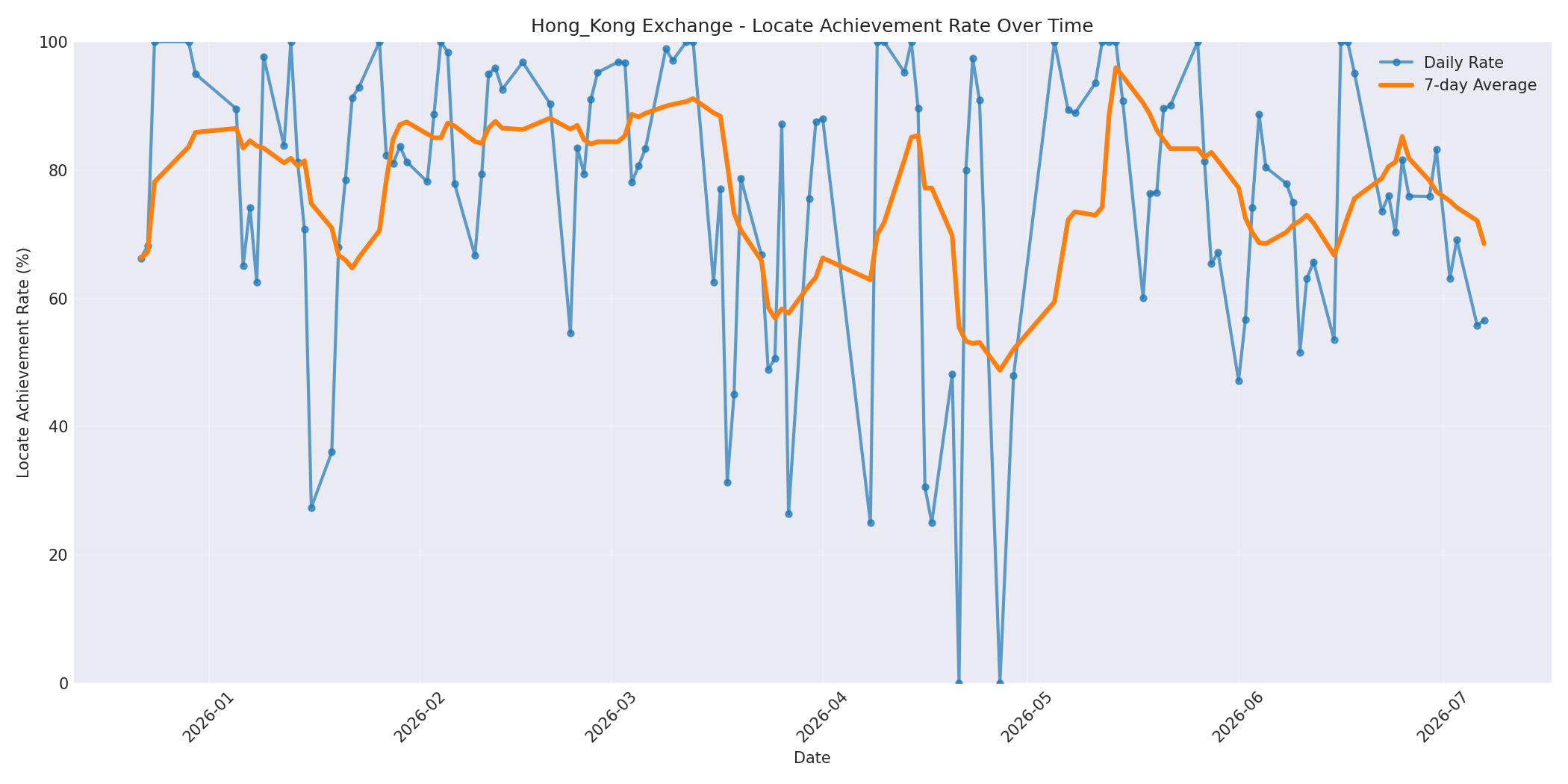Hong_Kong Locate Rate Over Time