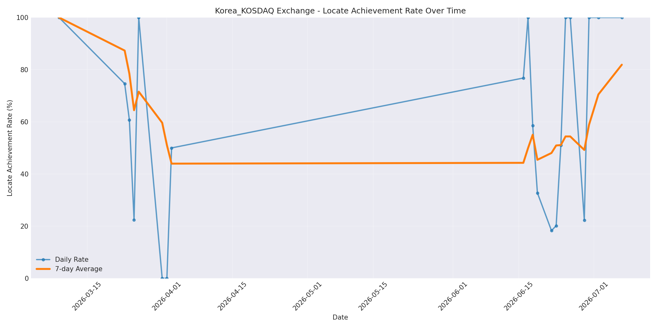 Korea_KOSDAQ Locate Rate Over Time