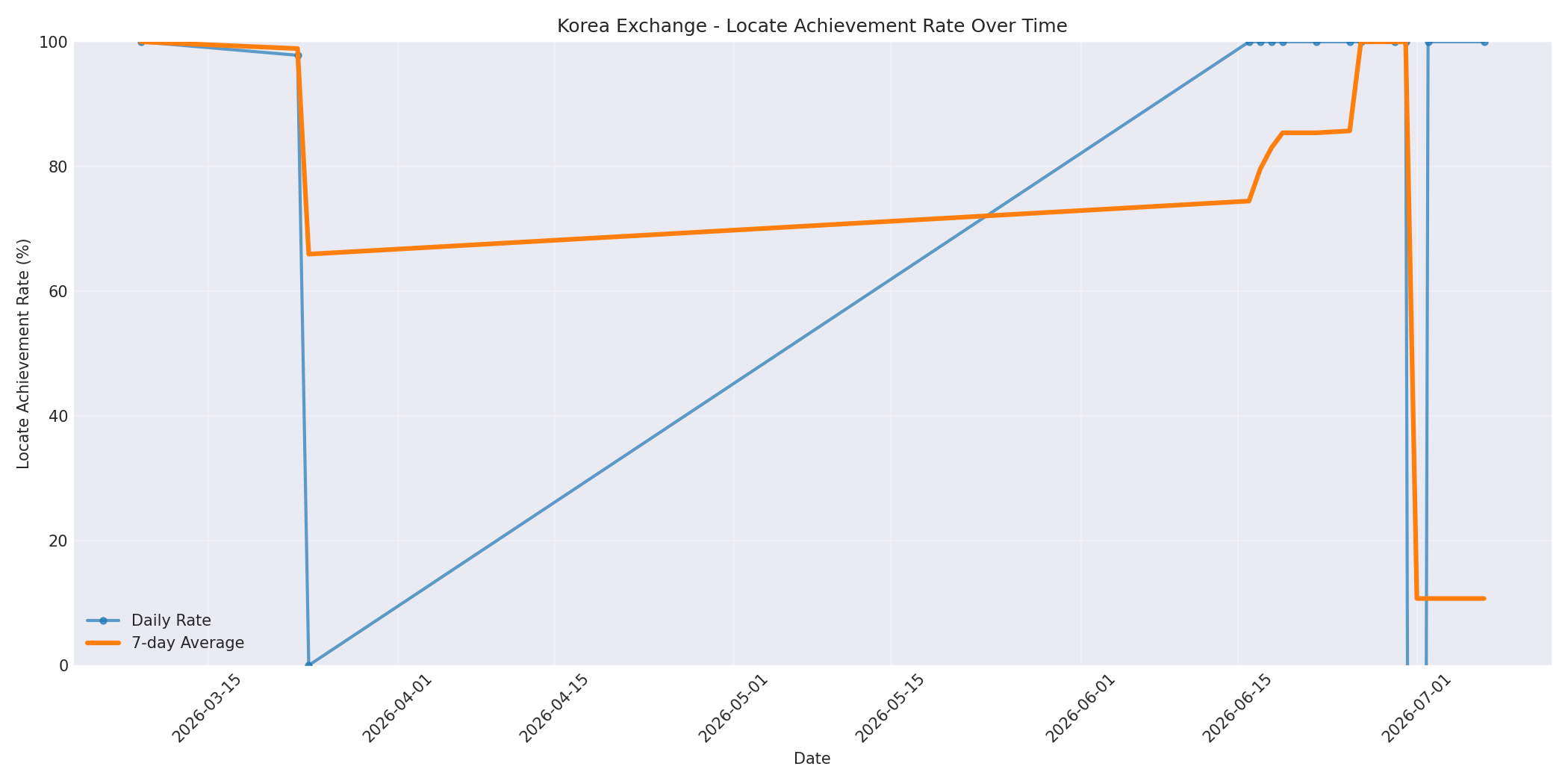 Korea Locate Rate Over Time
