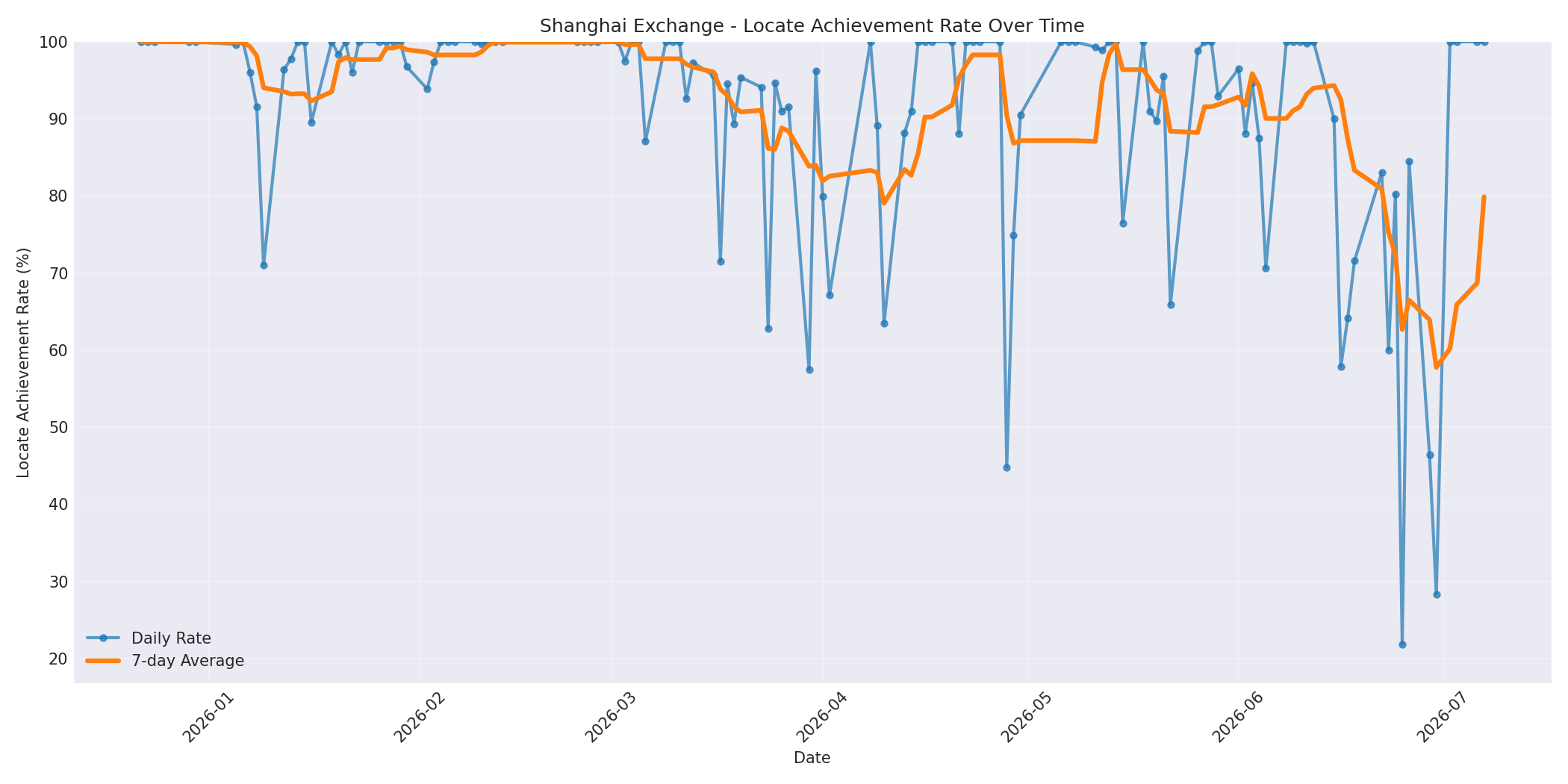 Shanghai Locate Rate Over Time
