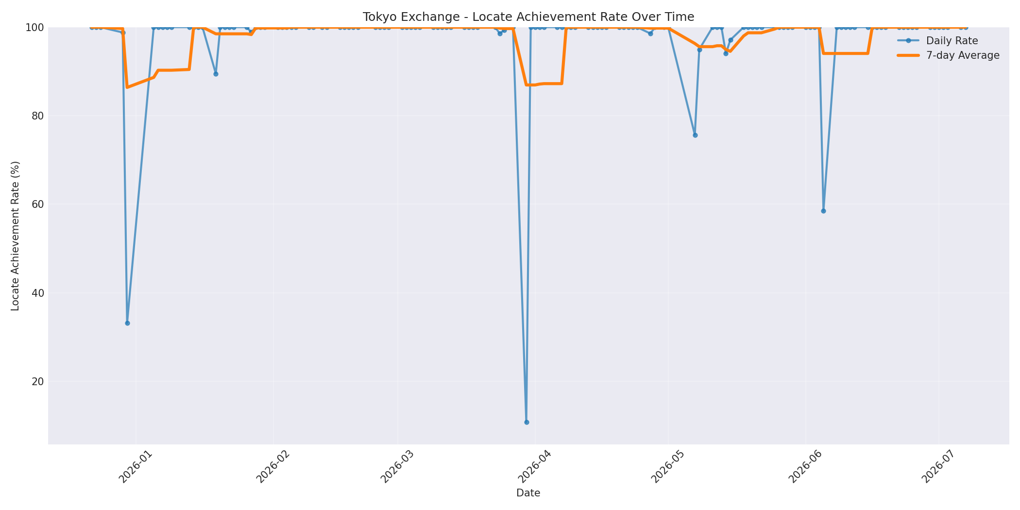 Tokyo Locate Rate Over Time
