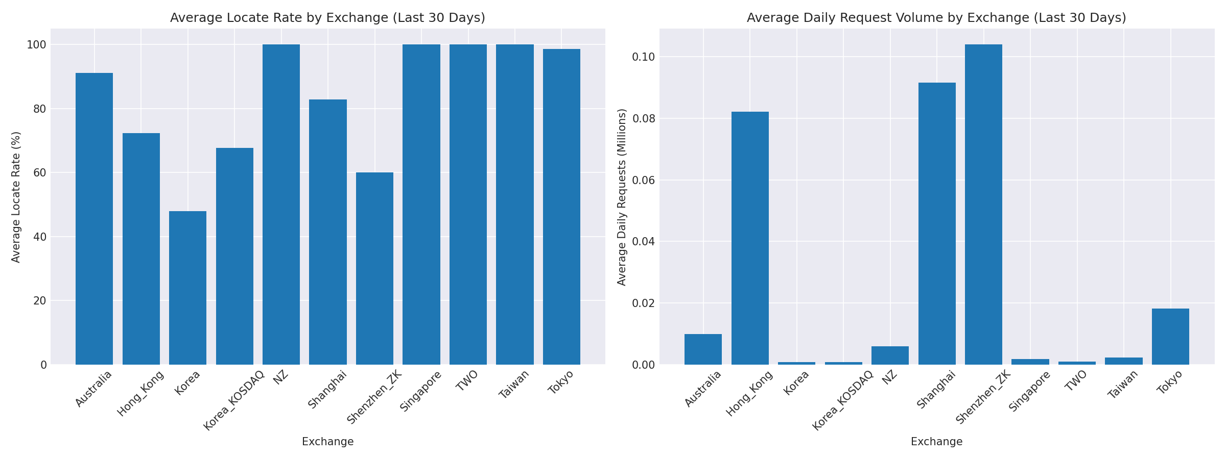 Exchange Breakdown