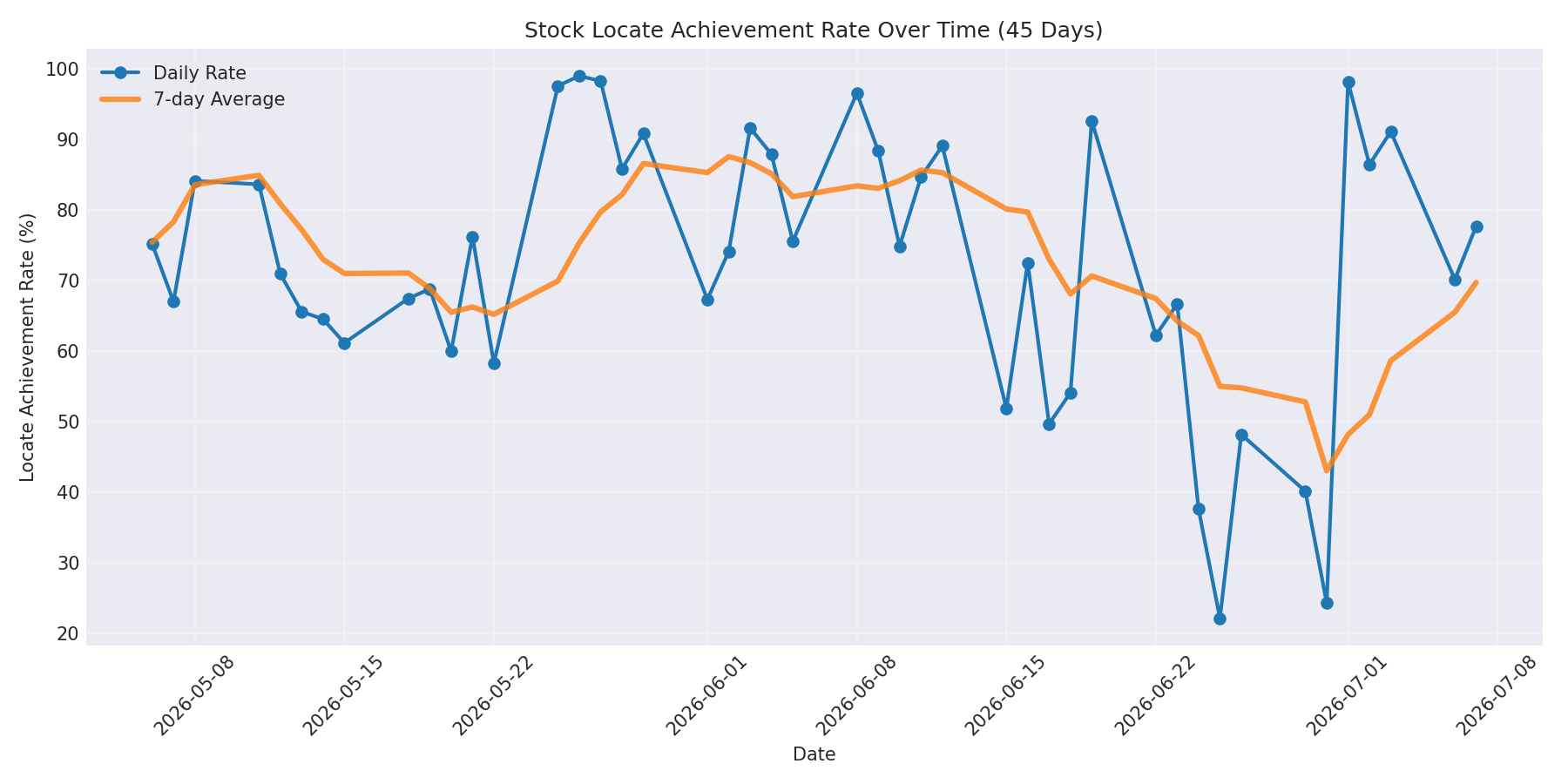Locate Rate 45 Days