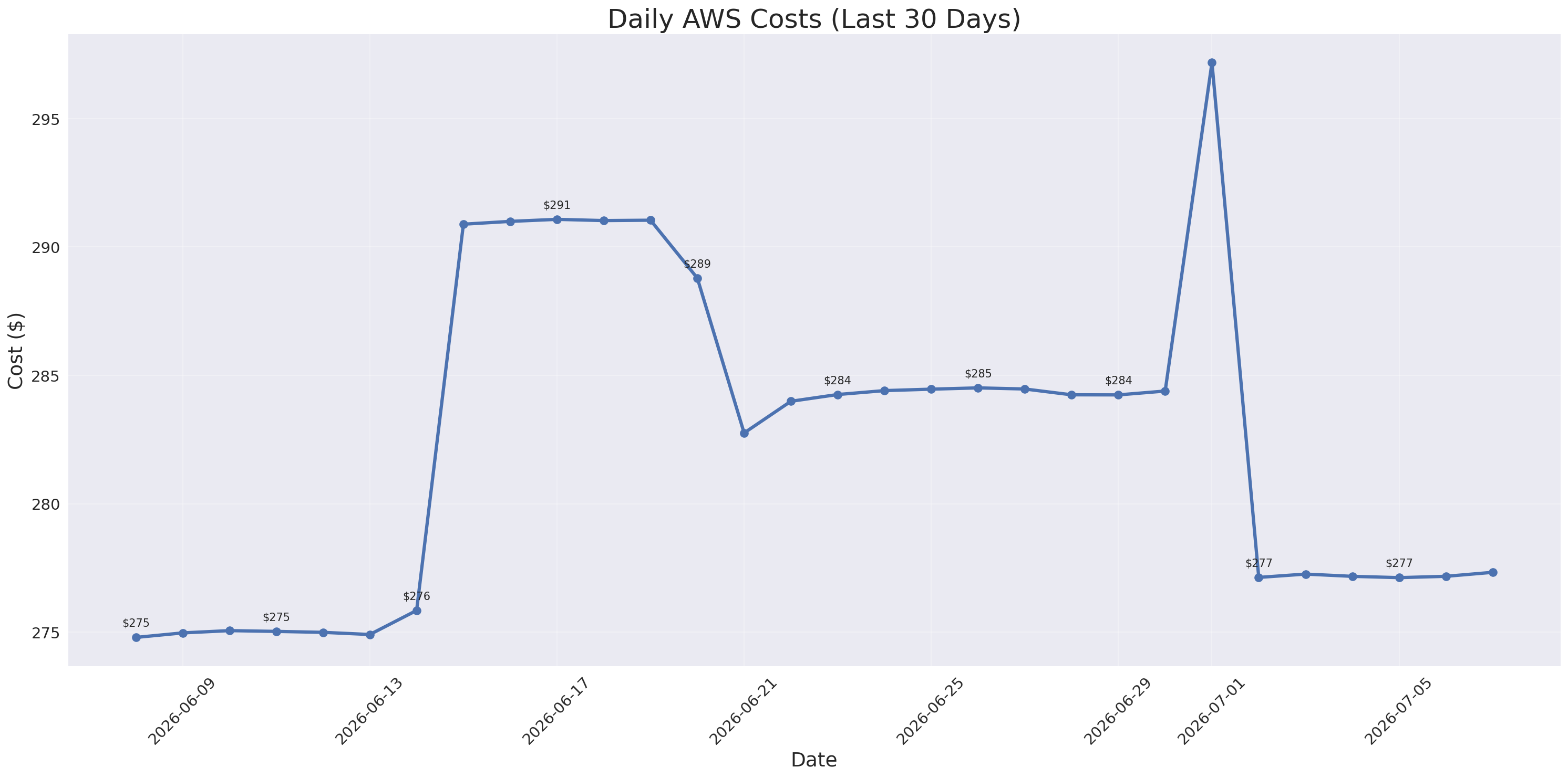 Daily Costs