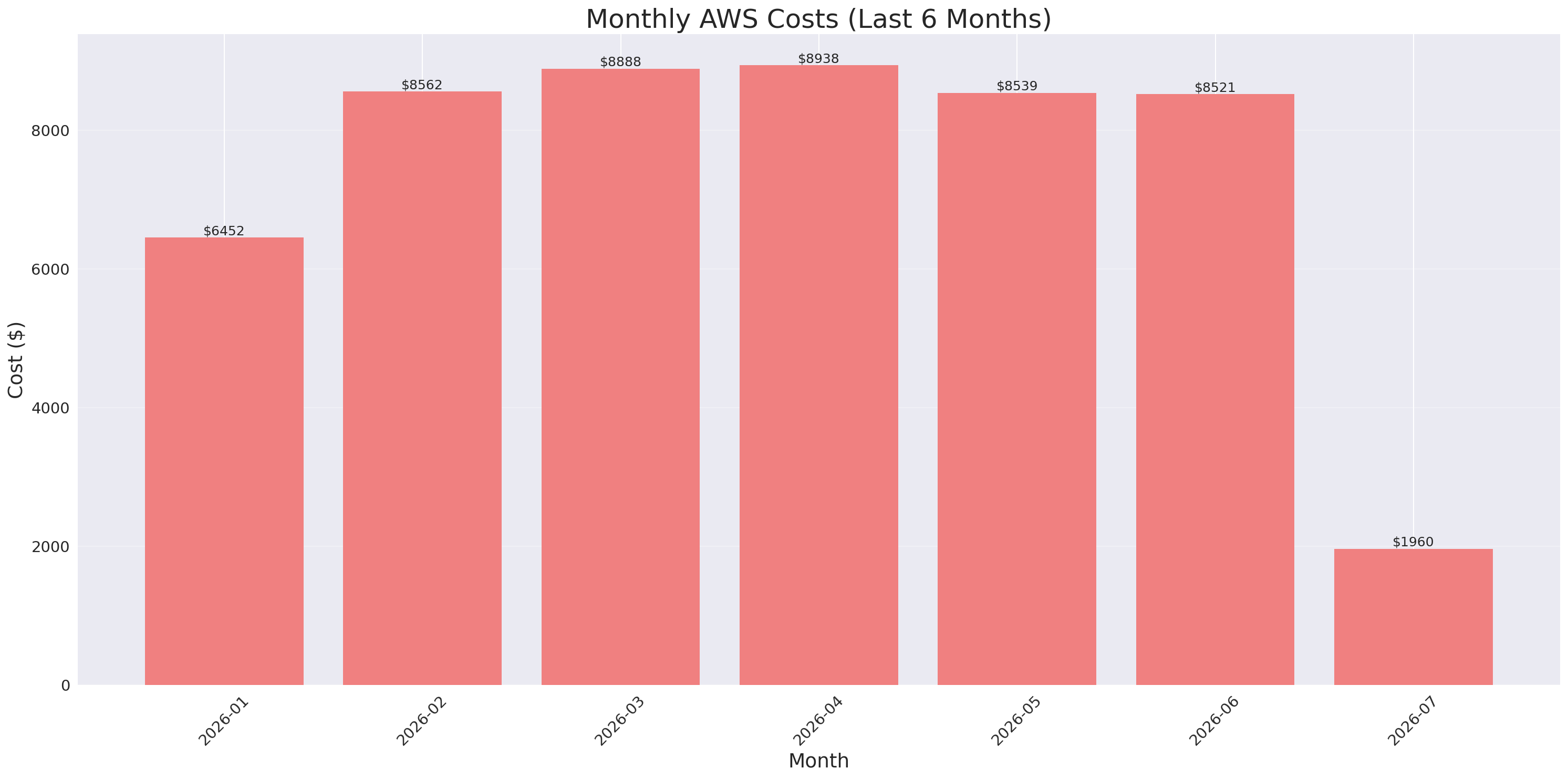Monthly Costs