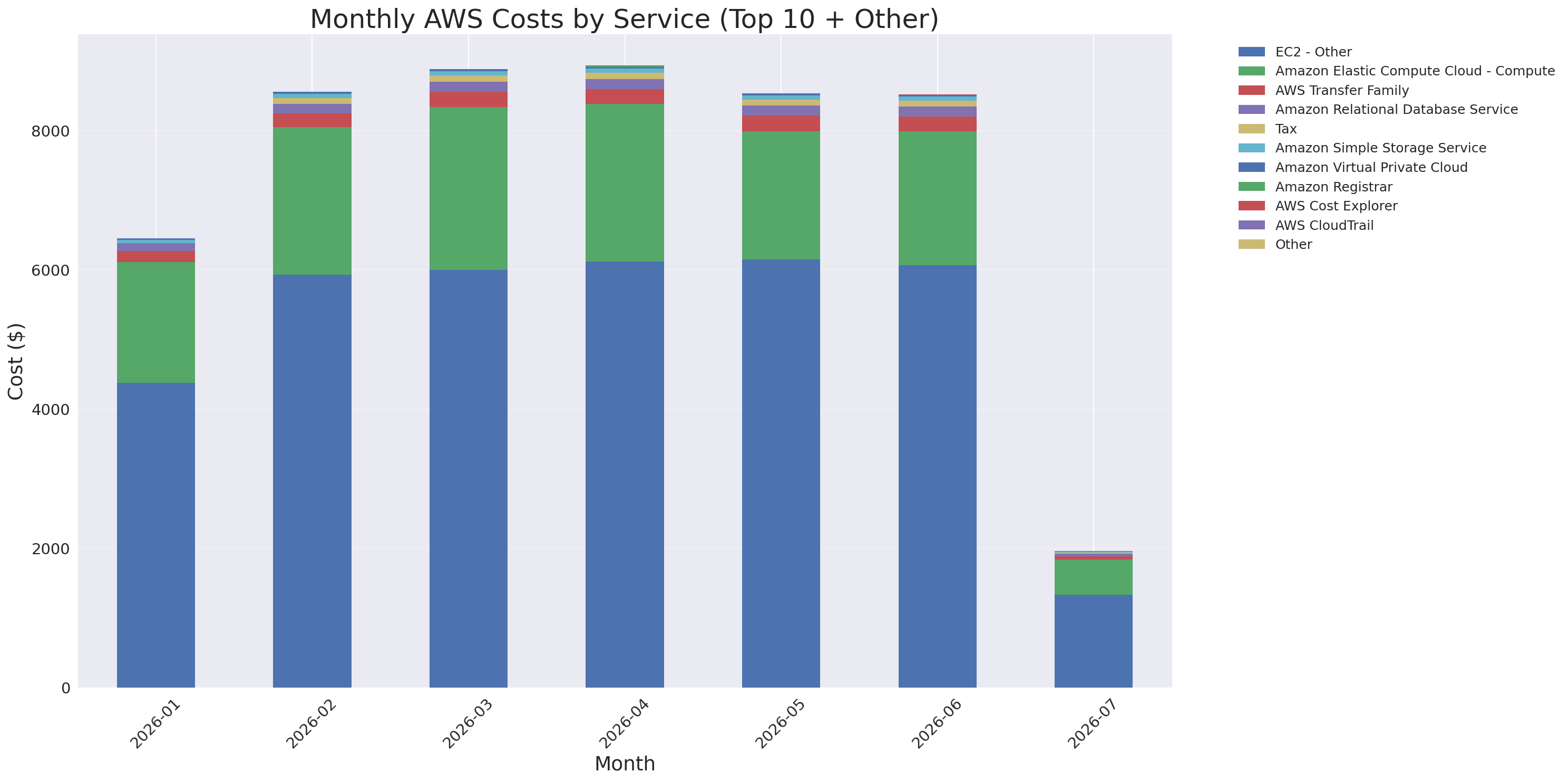 Monthly Costs by Service