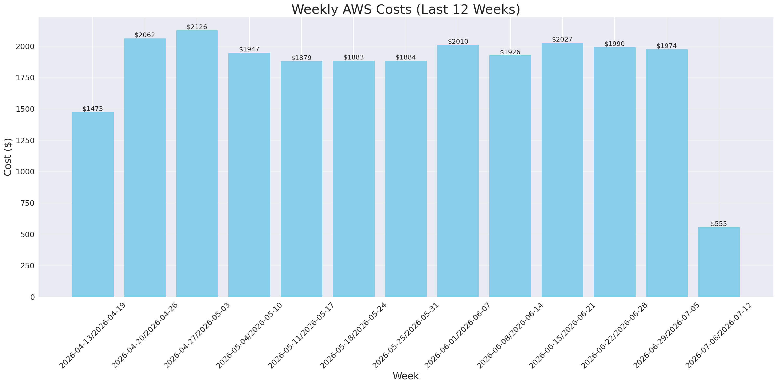 Weekly Costs