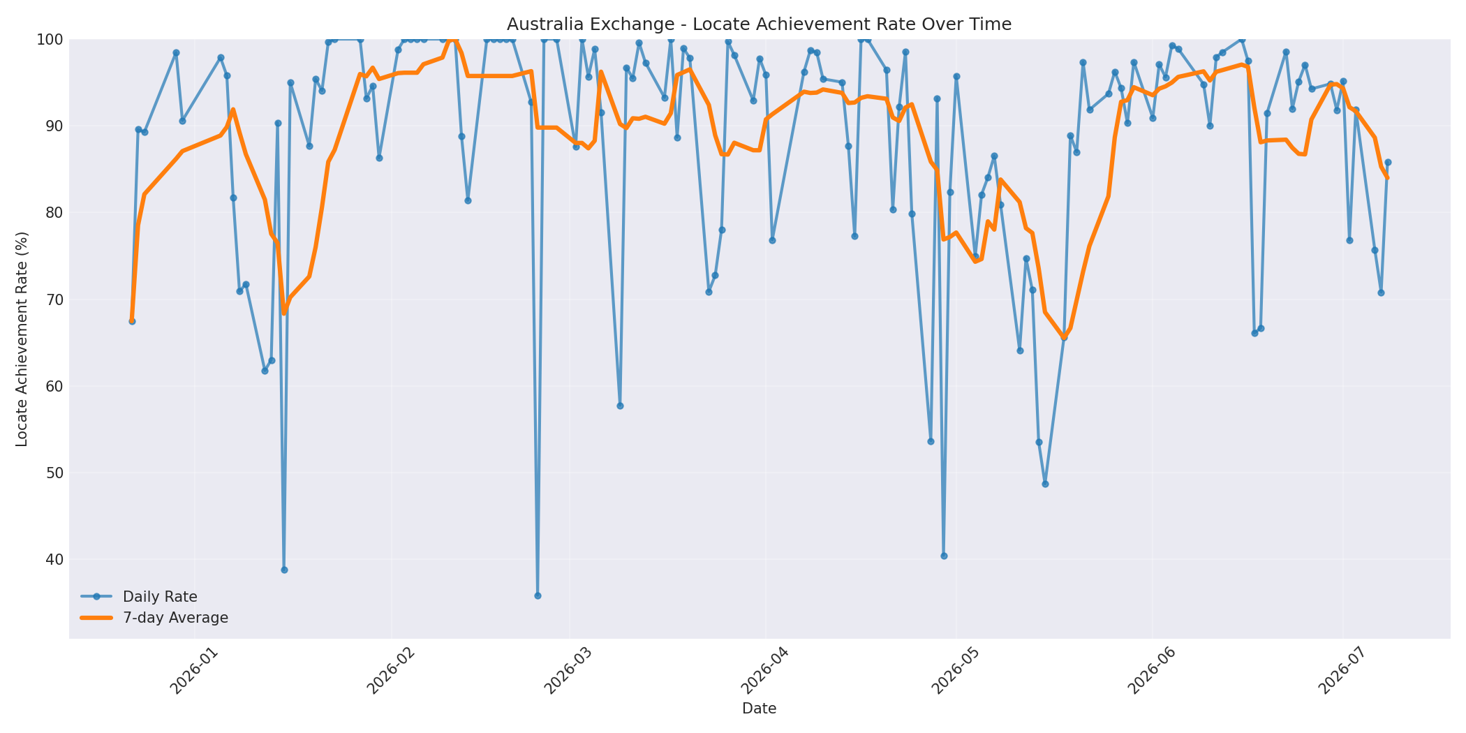 Australia Locate Rate Over Time