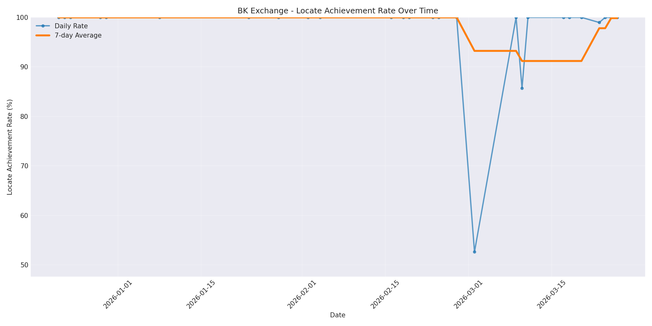 BK Locate Rate Over Time