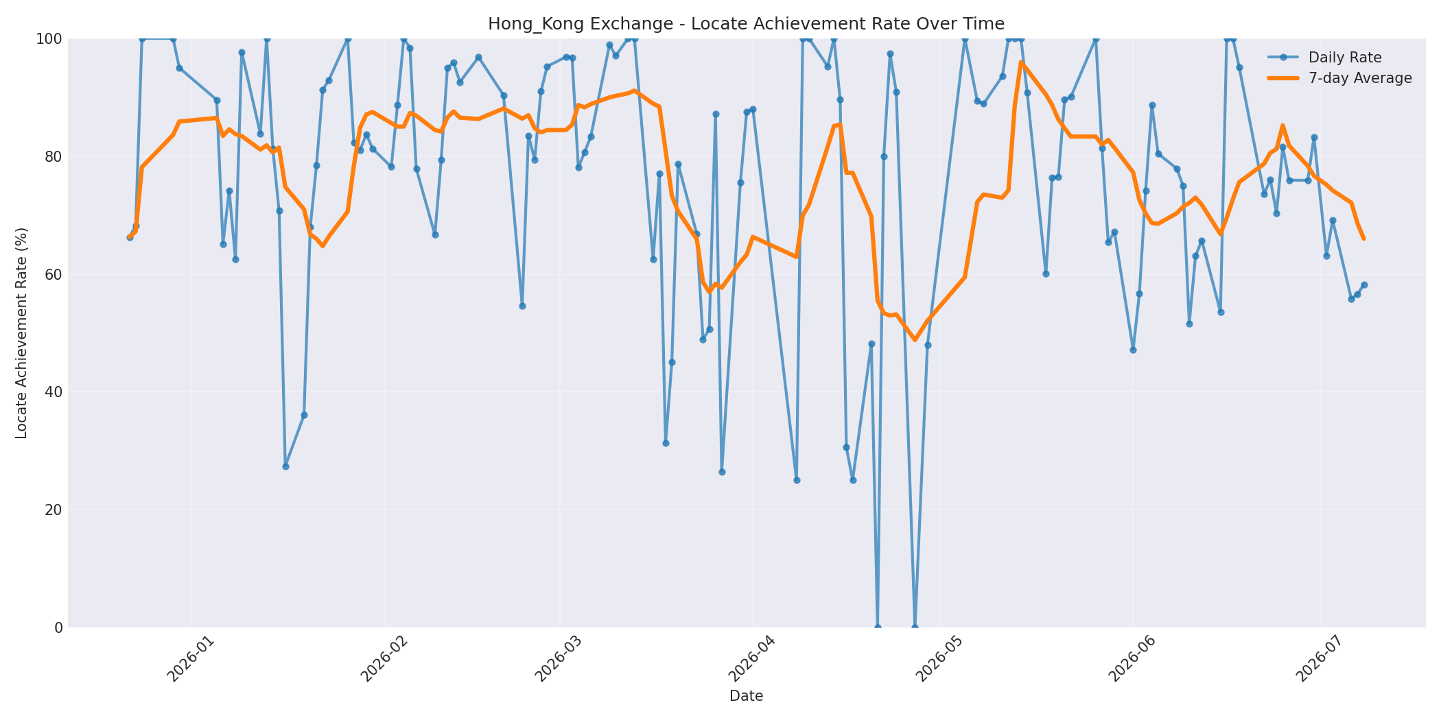 Hong_Kong Locate Rate Over Time